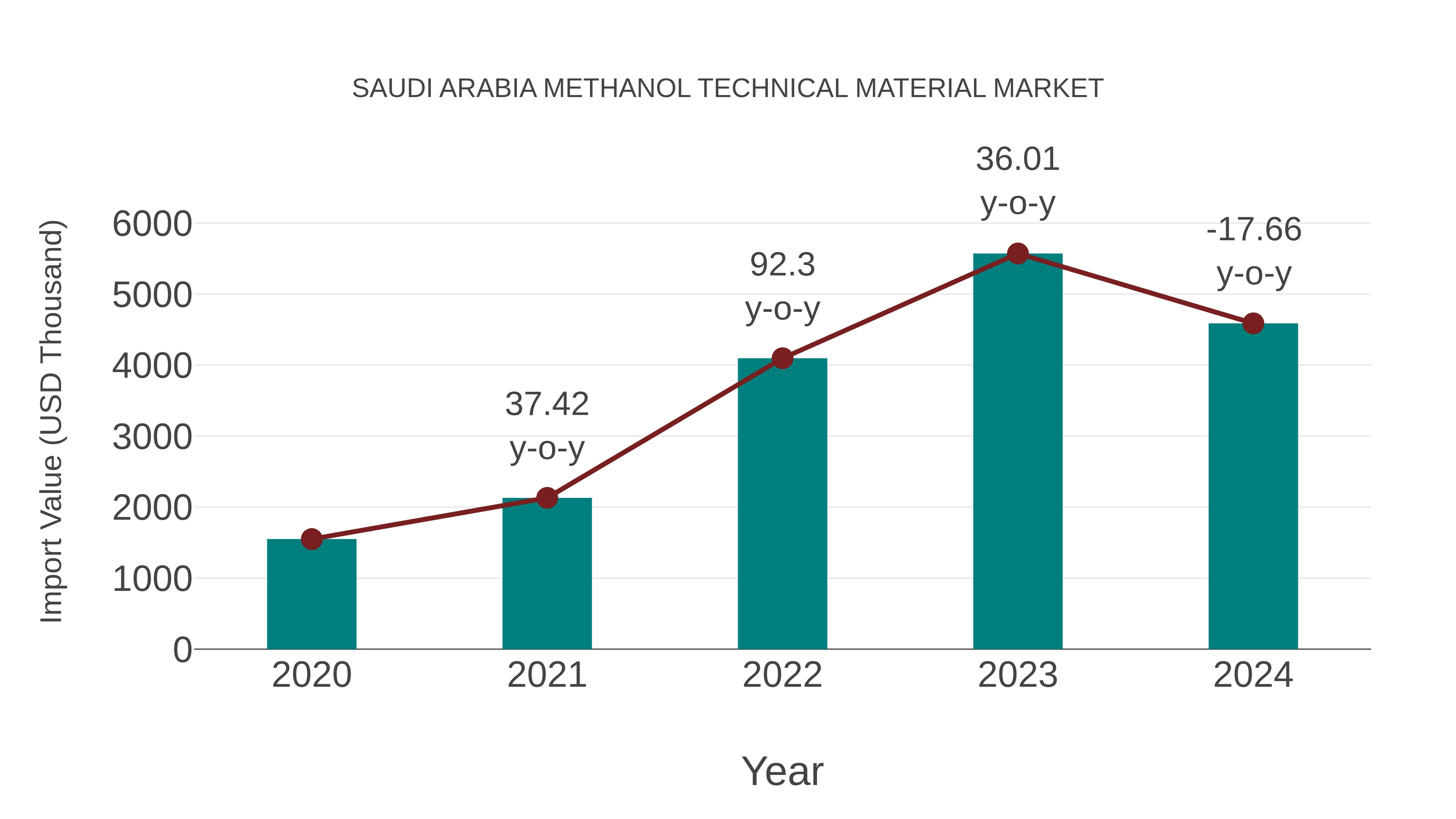  Saudi Arabia Methanol Technical Material Market: Import Trend Analysis