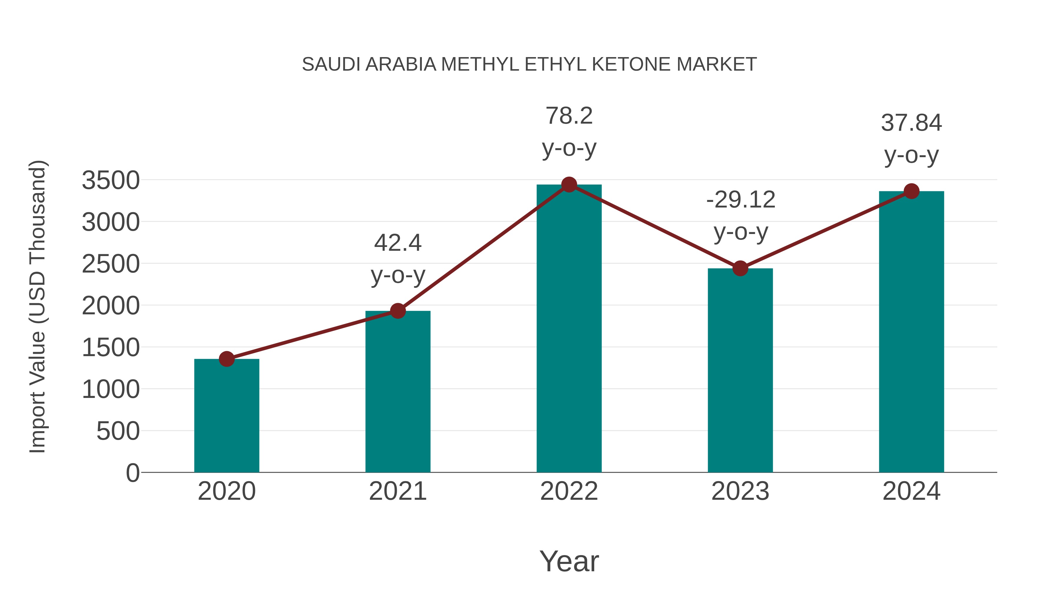 Saudi Arabia Methyl Ethyl Ketone Market: Import Trend Analysis