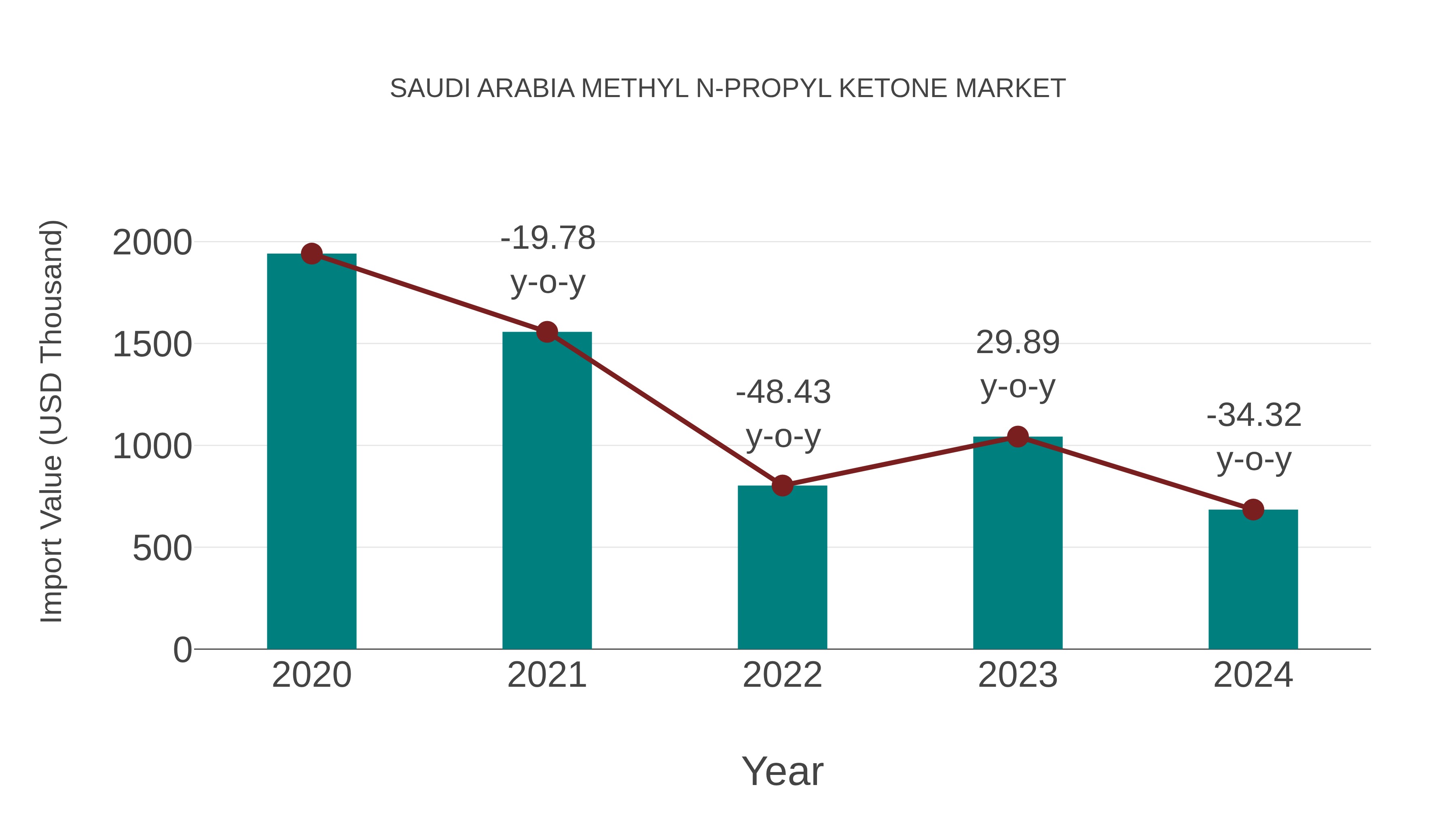 Saudi Arabia Methyl N-propyl Ketone Market: Import Trend Analysis