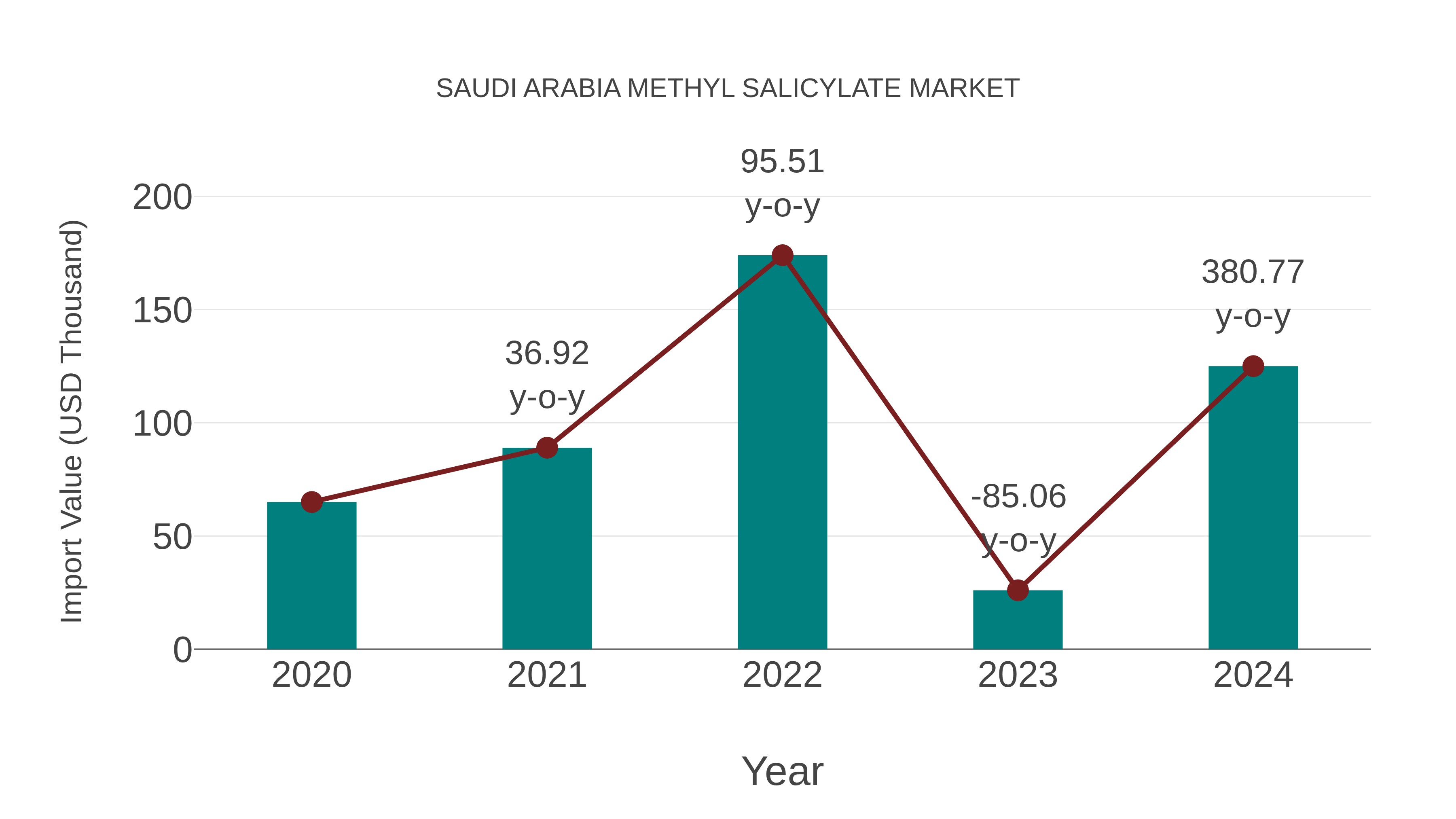 Saudi Arabia Methyl Salicylate Market: Import Trend Analysis
