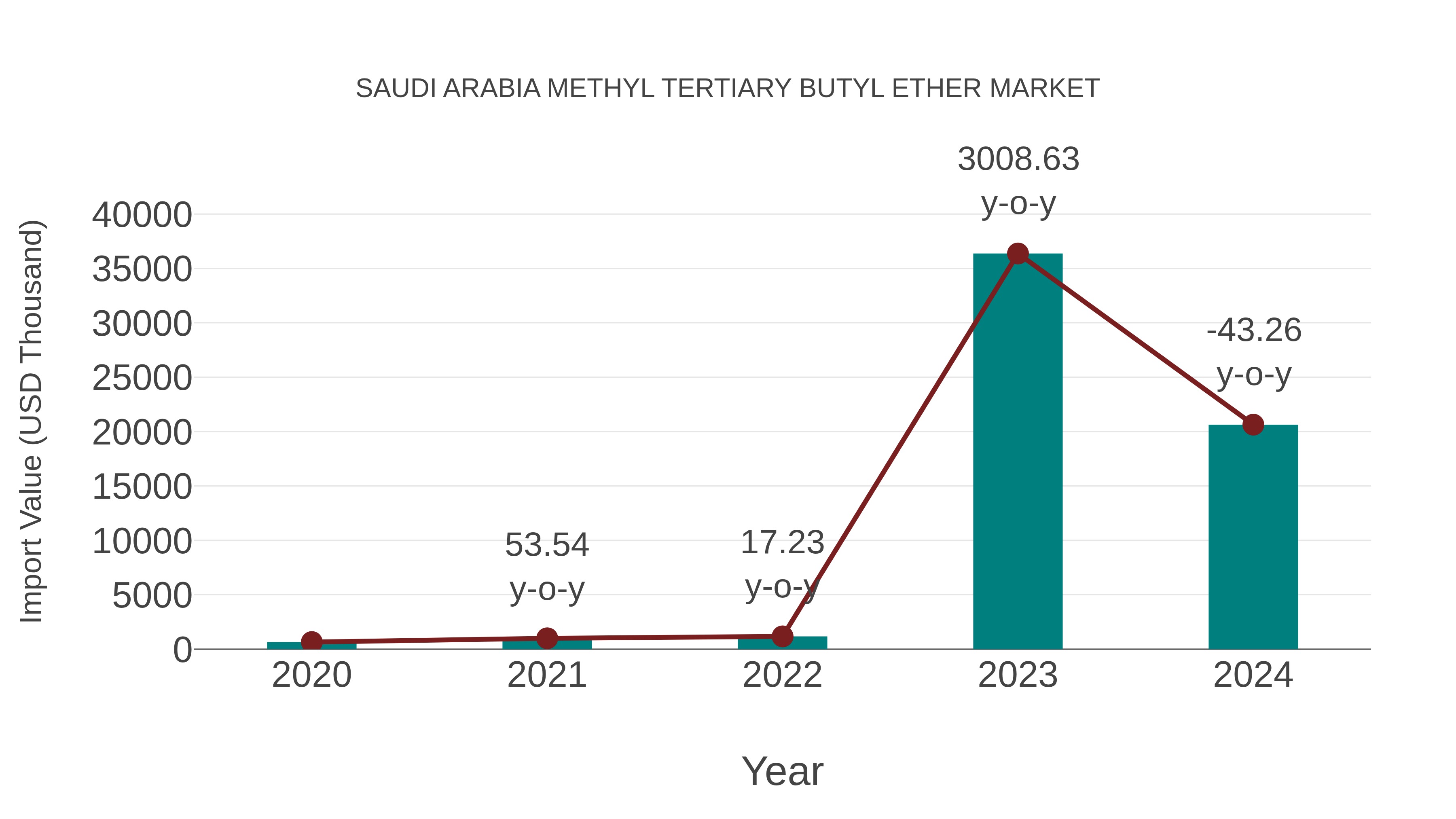 Saudi Arabia Methyl Tertiary Butyl Ether Market: Import Trend Analysis
