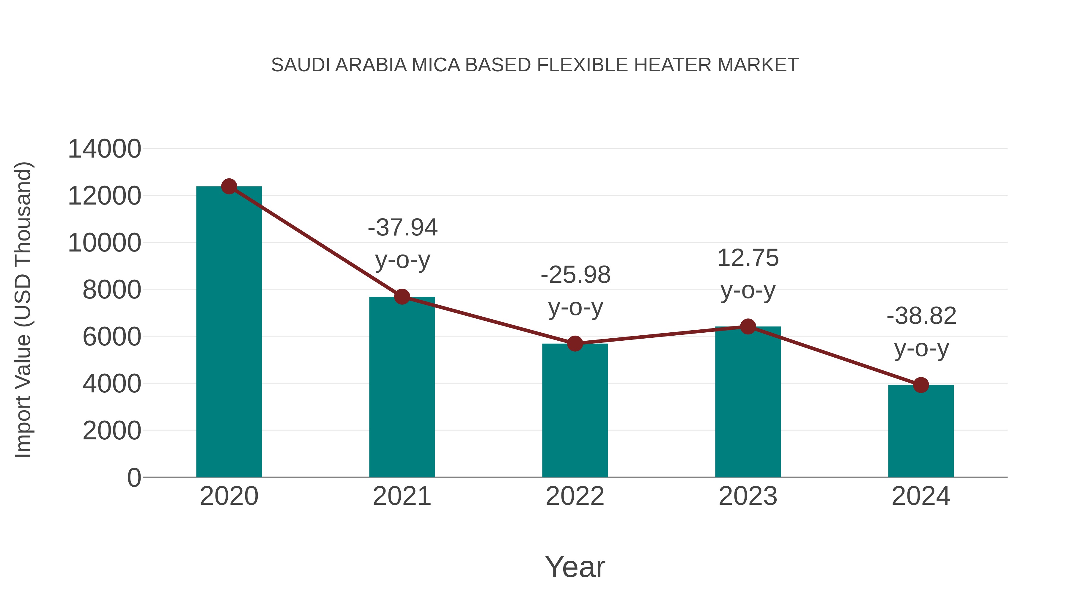  Saudi Arabia Mica Based Flexible Heater Market: Import Trend Analysis