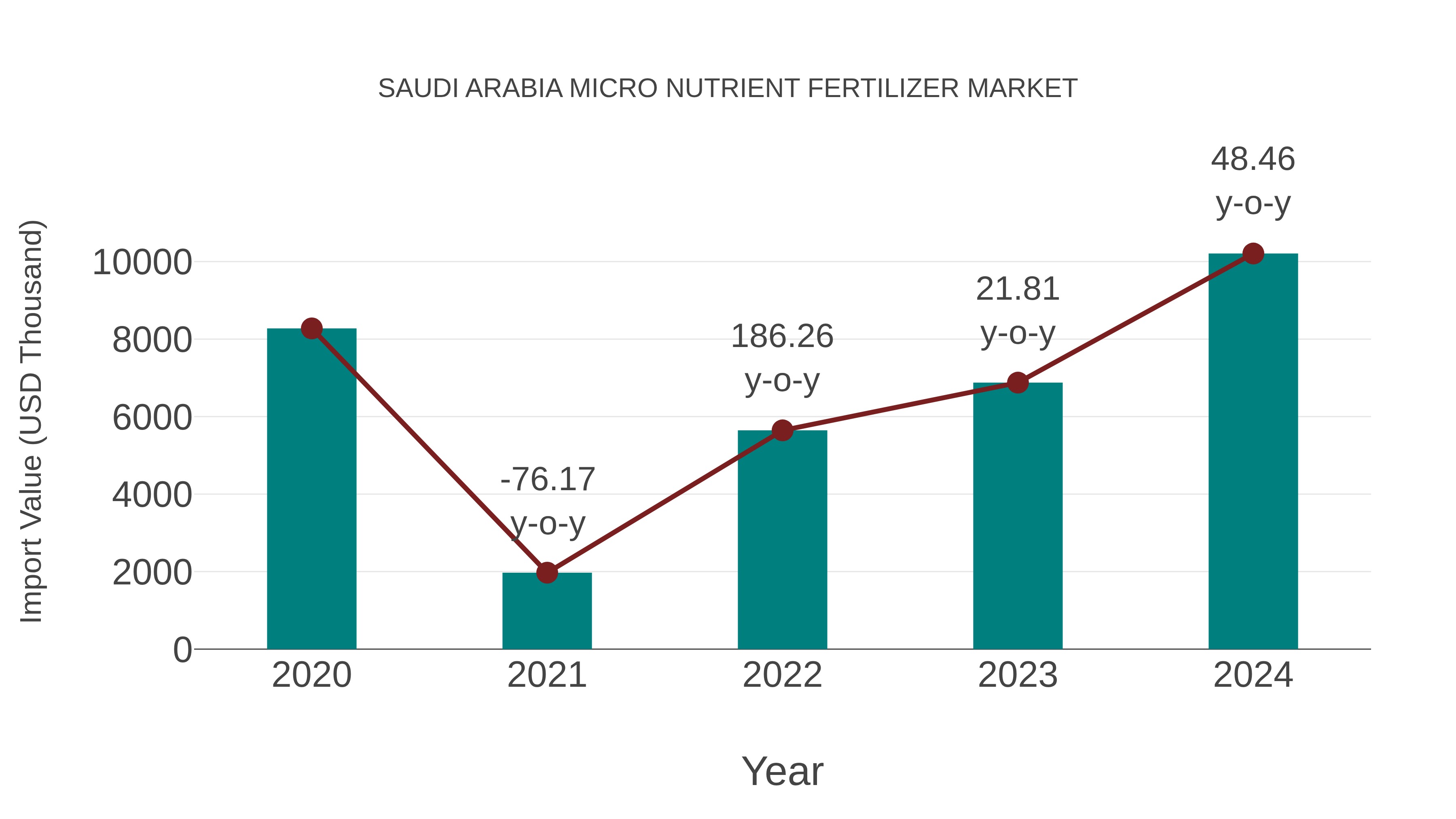  Saudi Arabia Micro Nutrient Fertilizer Market: Import Trend Analysis