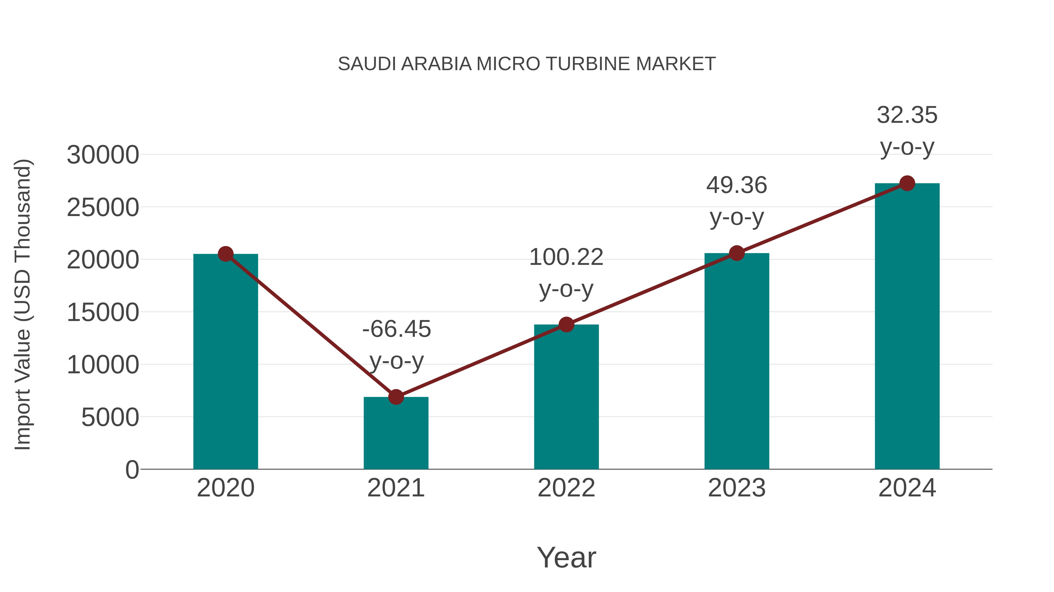  Saudi Arabia Micro Turbine Market: Import Trend Analysis