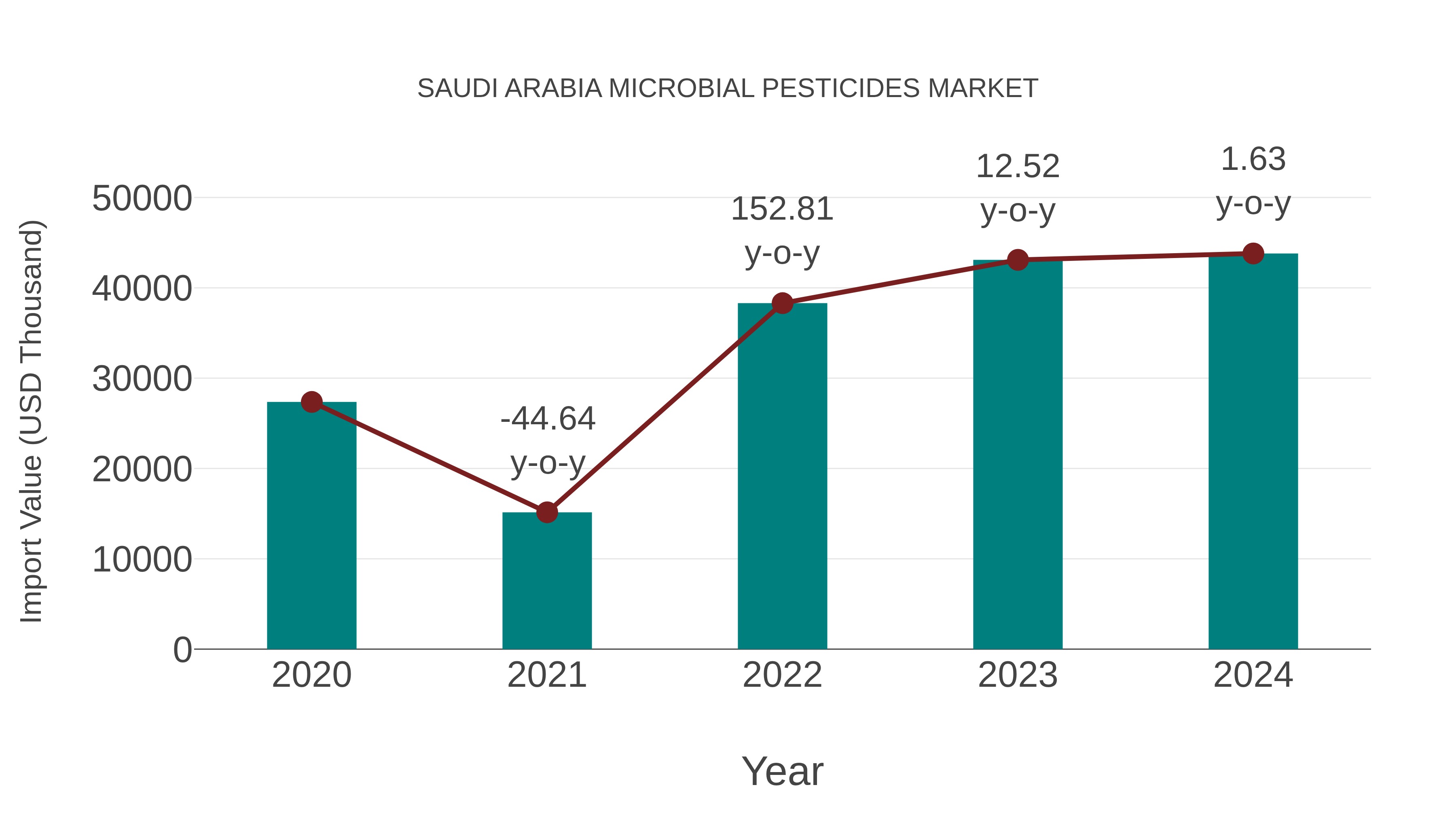 Saudi Arabia Microbial Pesticides Market: Import Trend Analysis