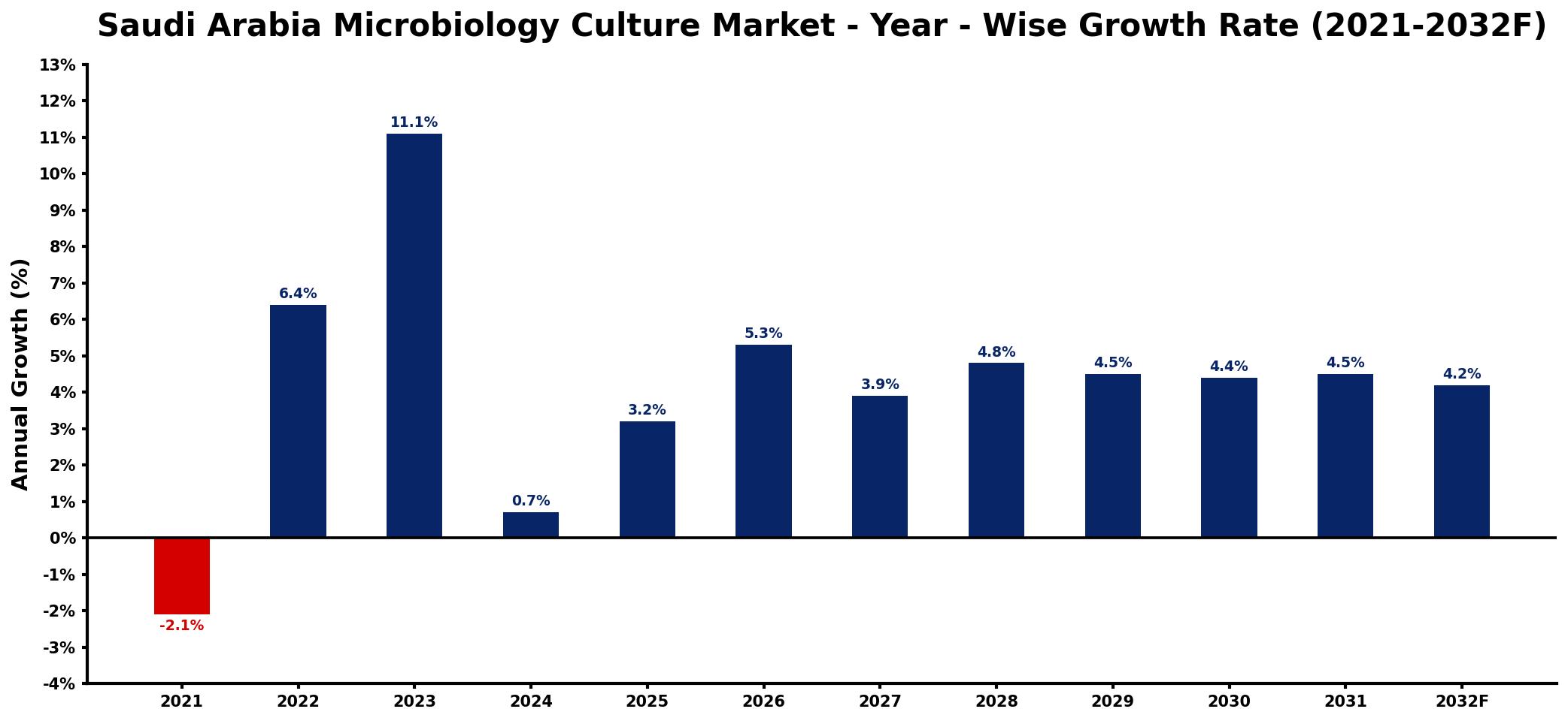 Saudi Arabia Microbiology Culture Market Year-wise Growth Rate and Key Drivers
