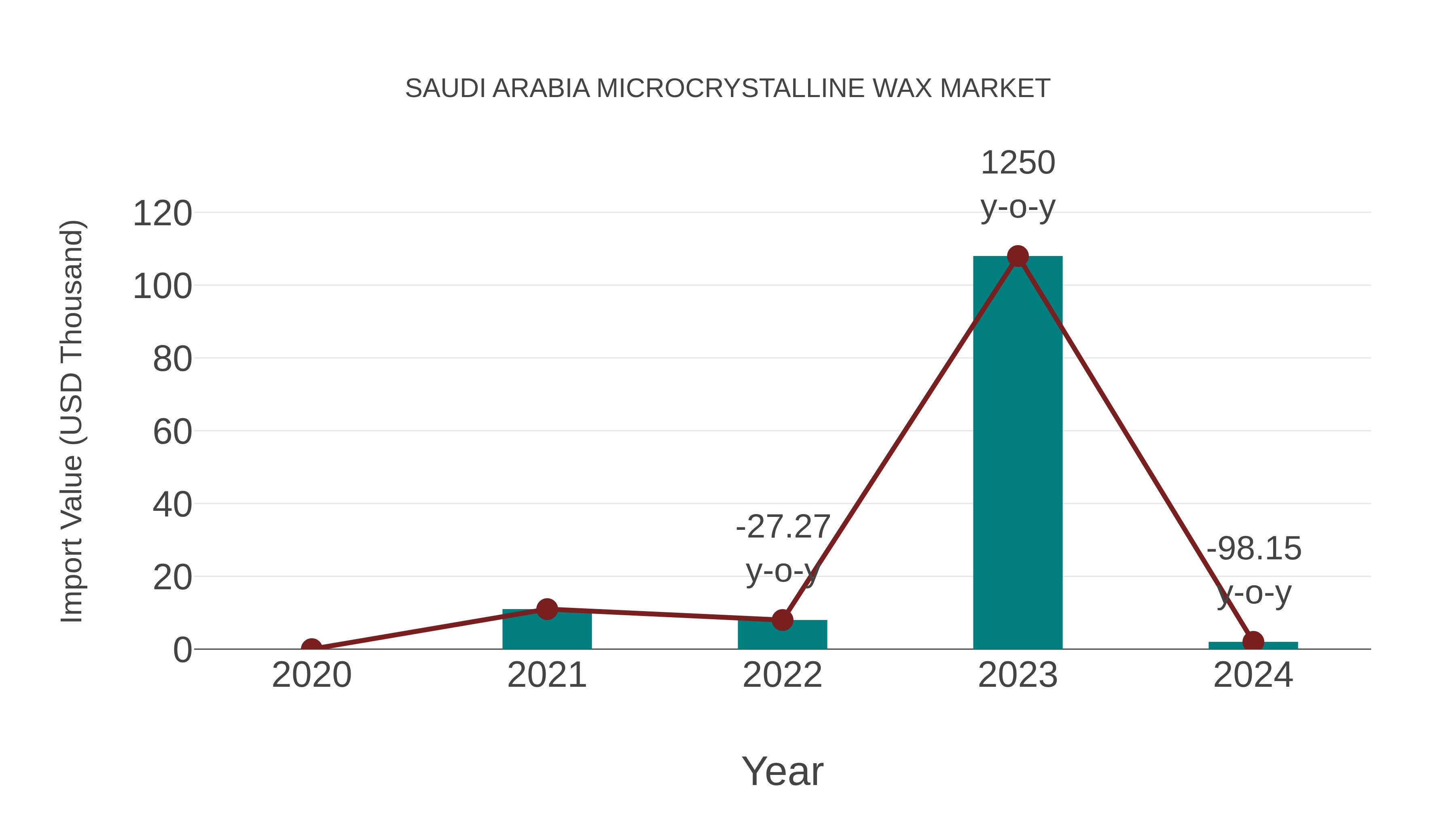 Saudi Arabia Microcrystalline Wax Market: Import Trend Analysis