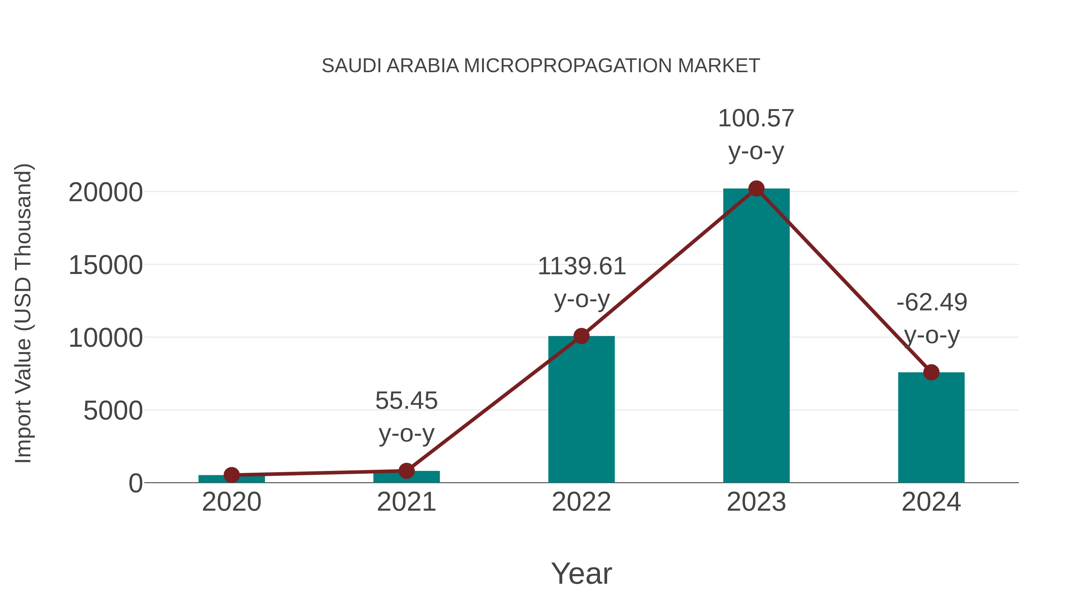  Saudi Arabia Micropropagation Market: Import Trend Analysis
