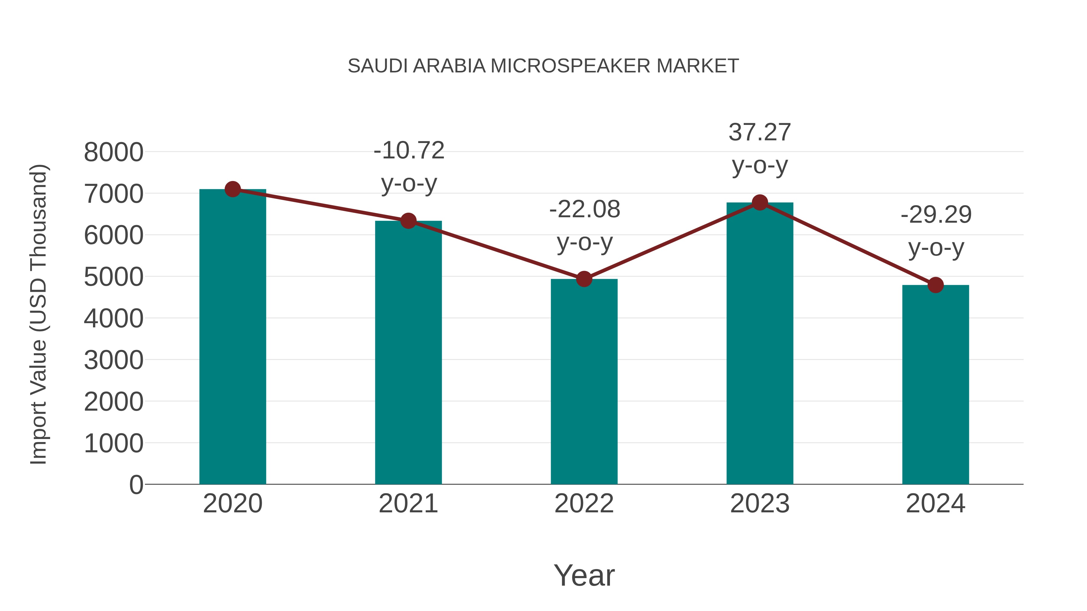  Saudi Arabia Microspeaker Market: Import Trend Analysis