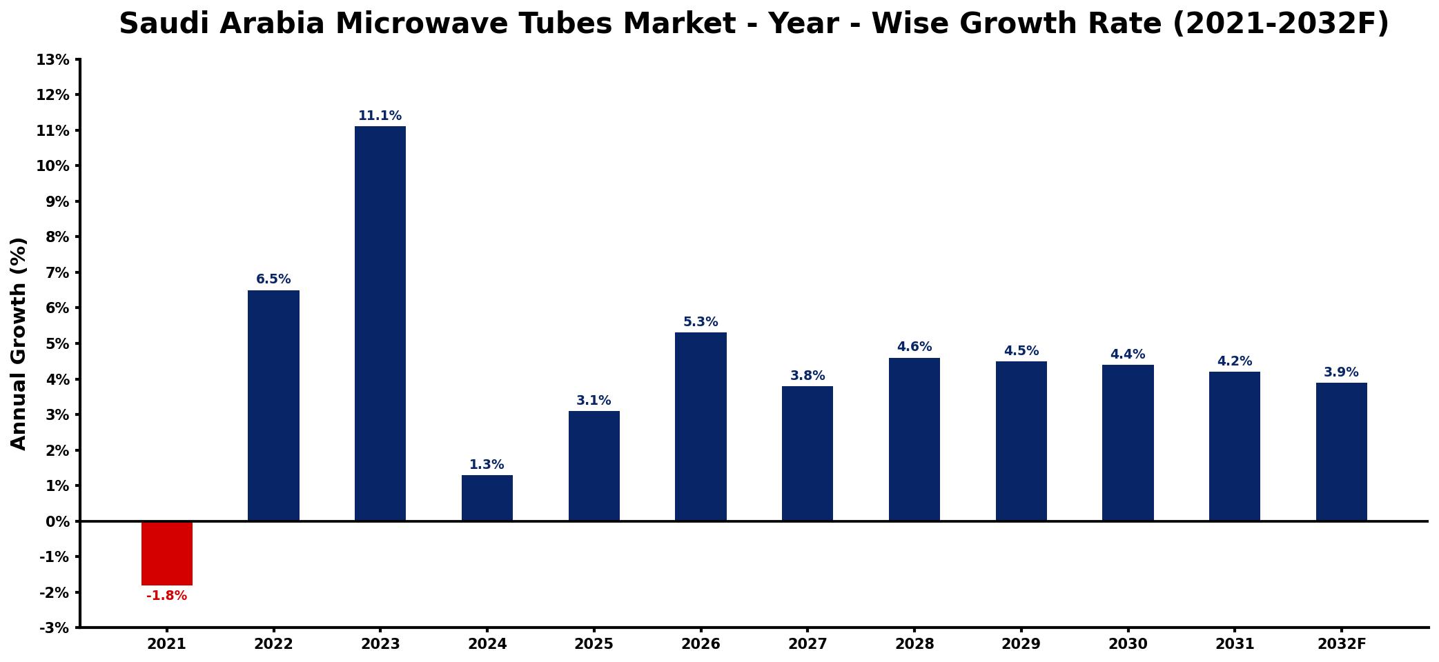 Saudi Arabia Microwave Tubes Market Year-wise Growth Rate and Key Drivers