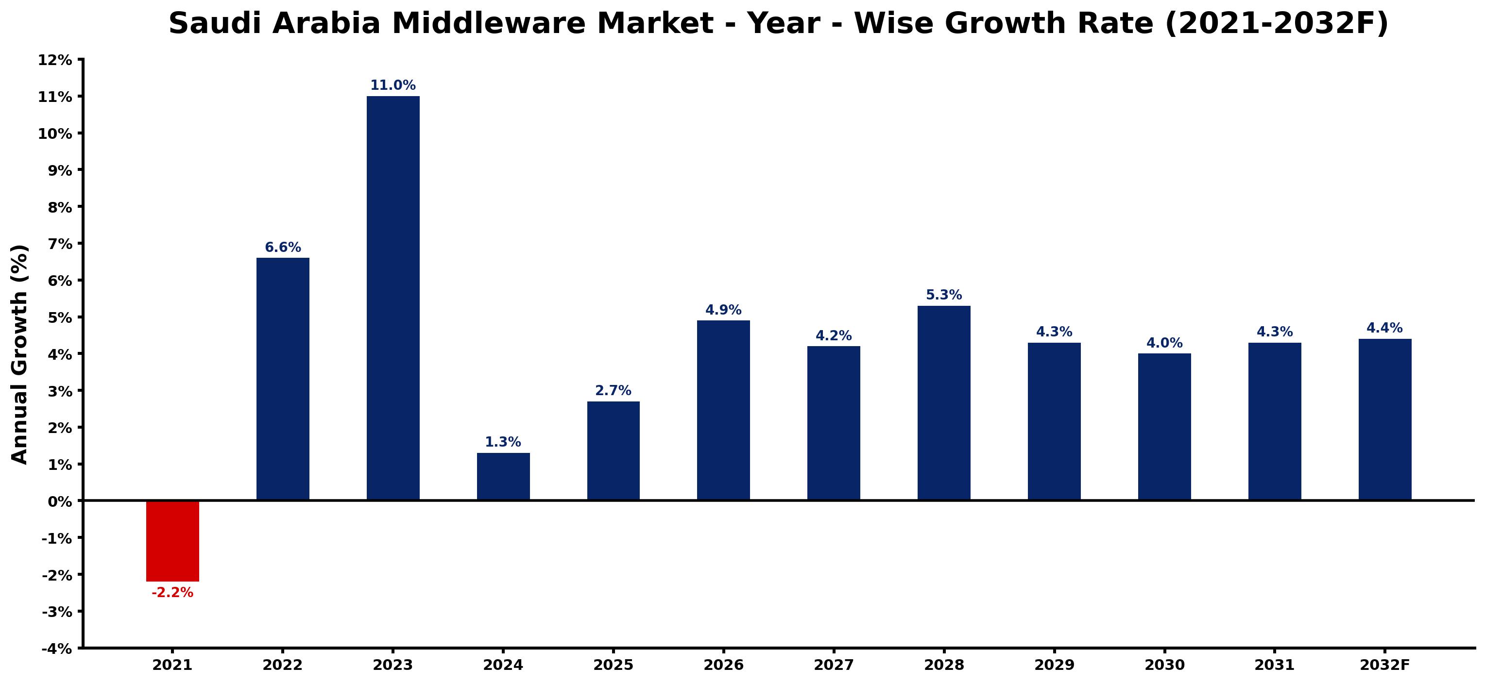 Saudi Arabia Middleware Market Year-wise Growth Rate and Key Drivers