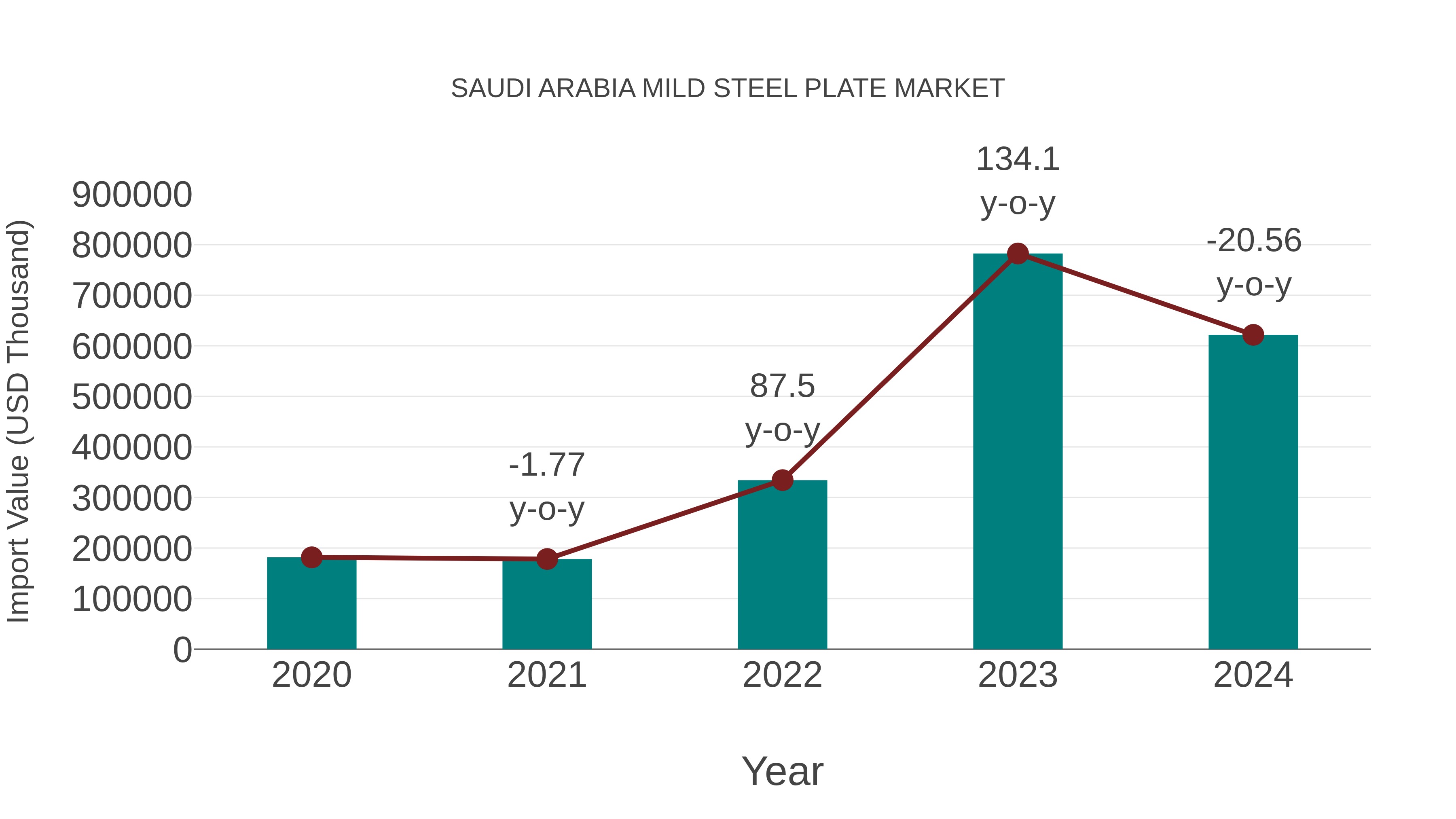 Saudi Arabia Mild Steel Plate Market: Import Trend Analysis