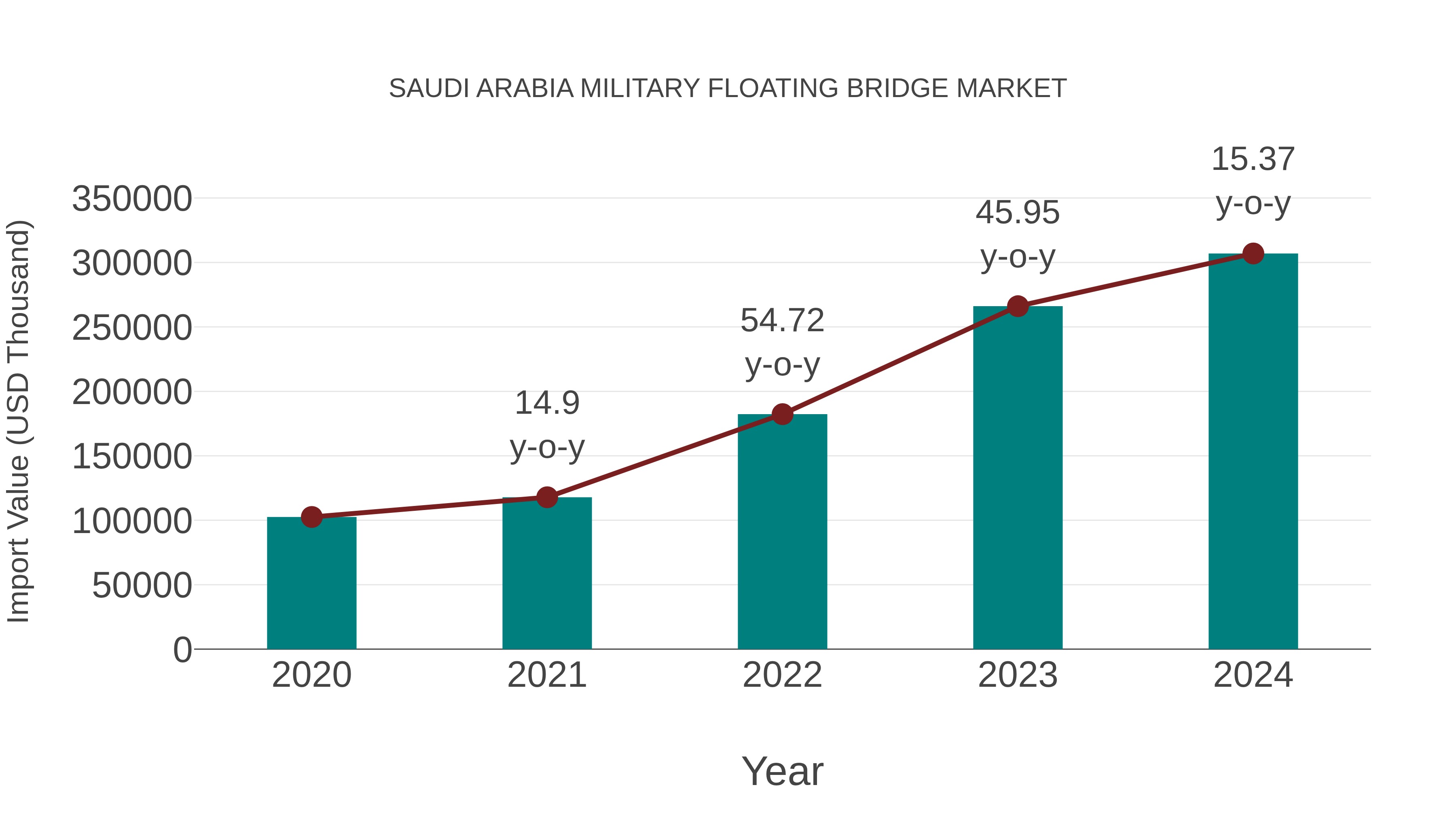  Saudi Arabia Military Floating Bridge Market: Import Trend Analysis