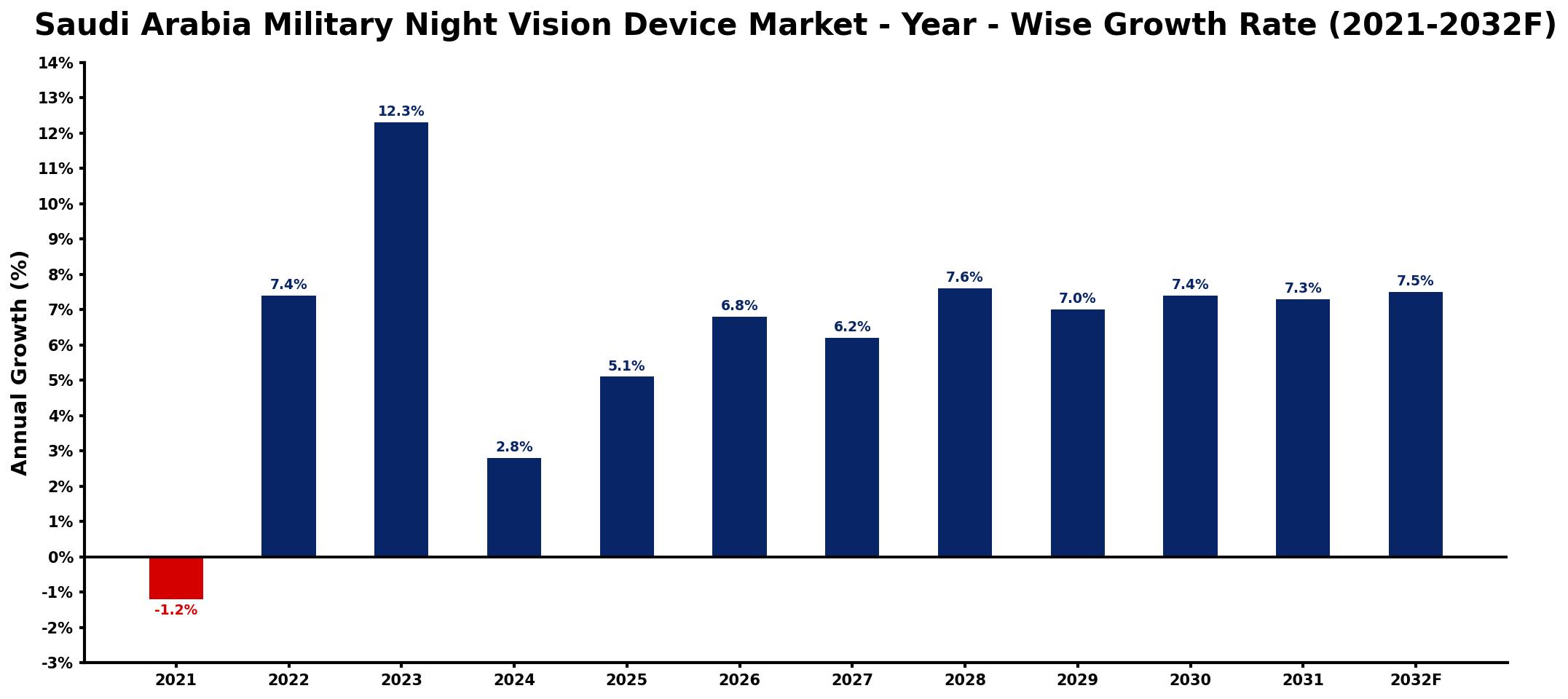 Saudi Arabia Military Night Vision Device Market Year-wise Growth Rate and Key Drivers