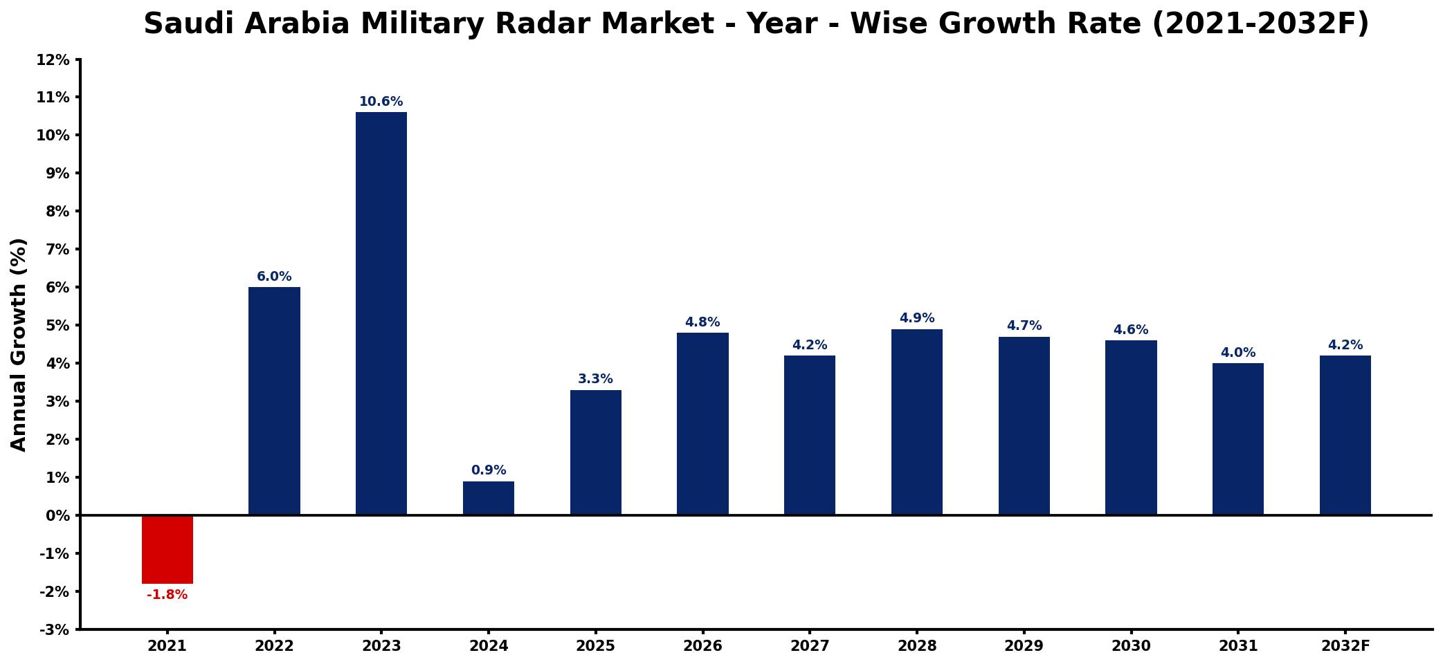 Saudi Arabia Military Radar Market Year-wise Growth Rate and Key Drivers