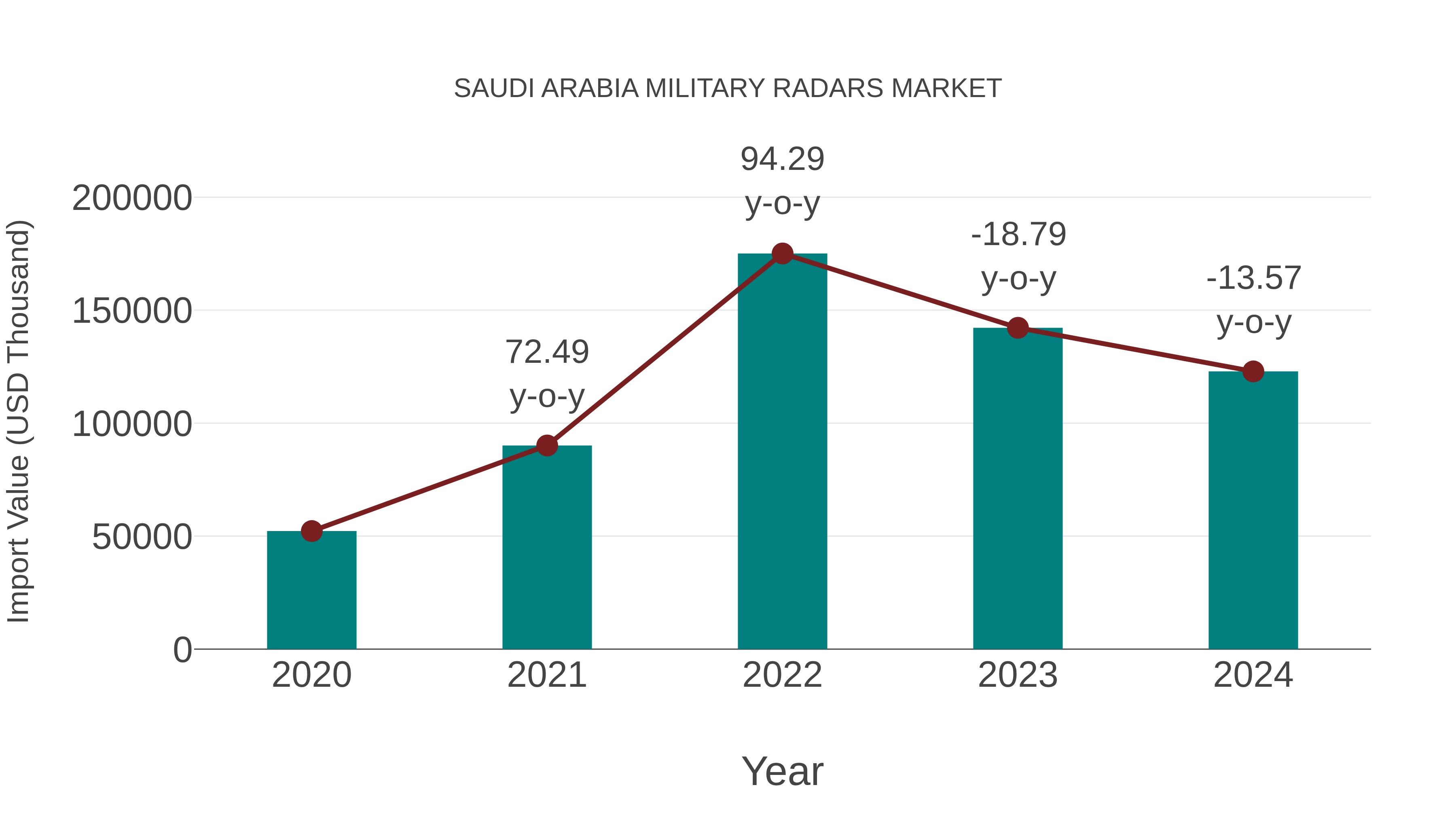  Saudi Arabia Military Radars Market: Import Trend Analysis