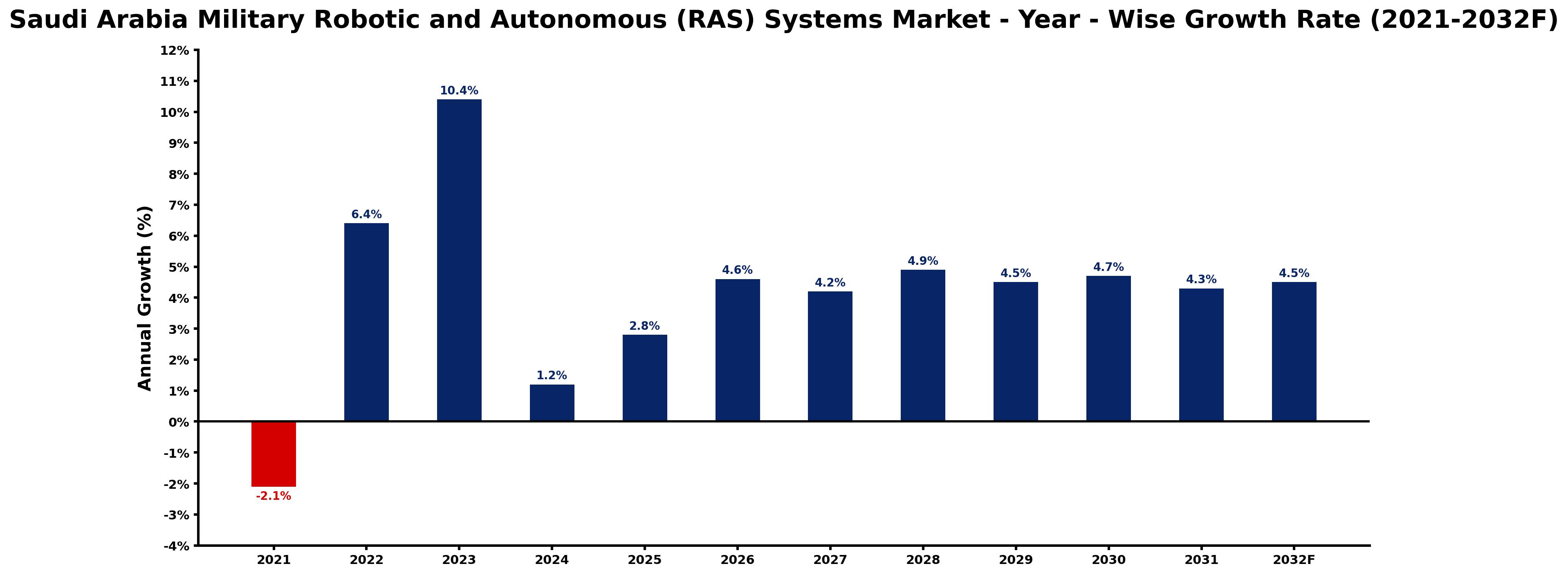 Saudi Arabia Military Robotic and Autonomous (RAS) Systems Market Year-wise Growth Rate and Key Drivers
