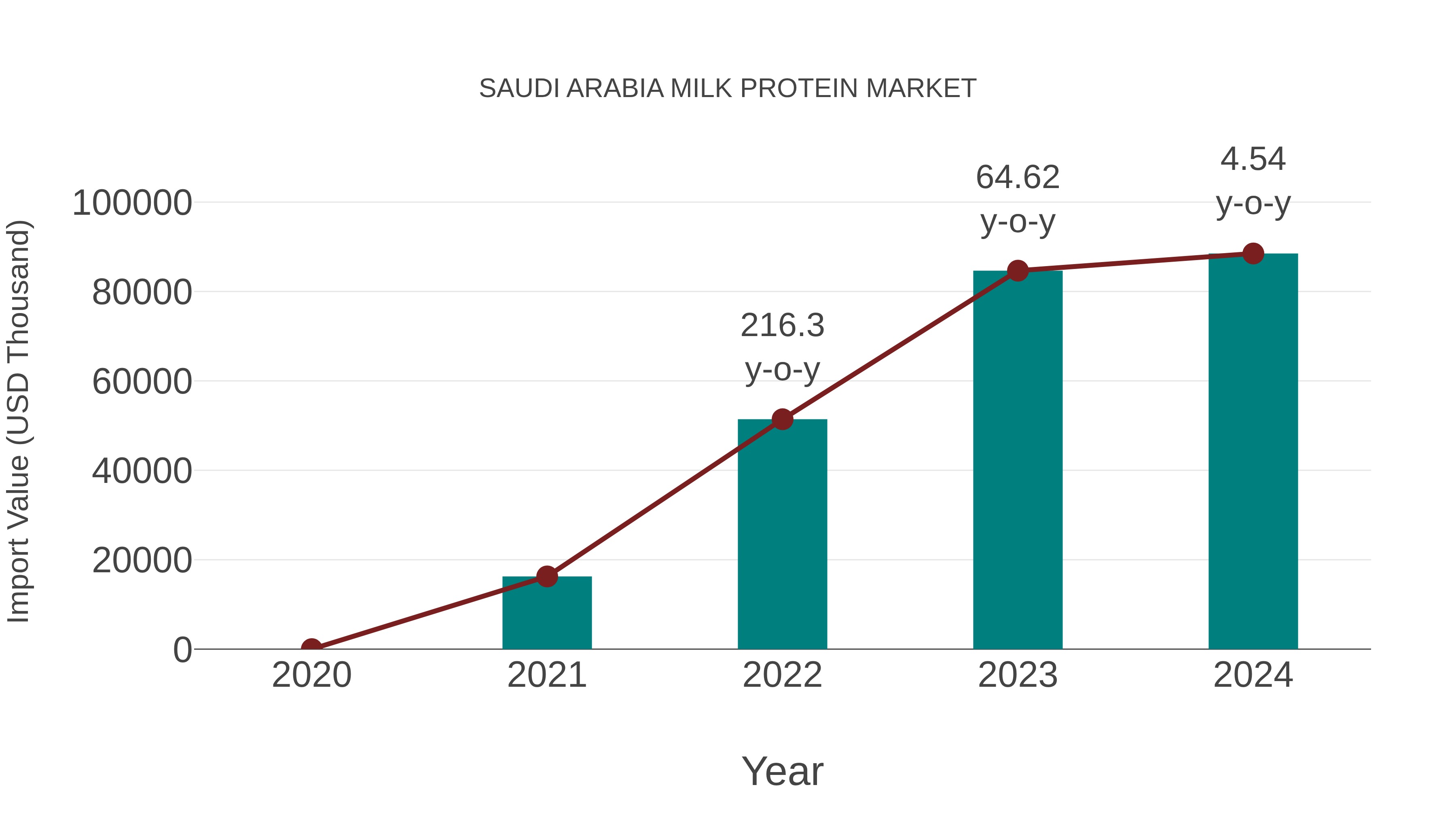 Saudi Arabia Milk Protein Market: Import Trend Analysis