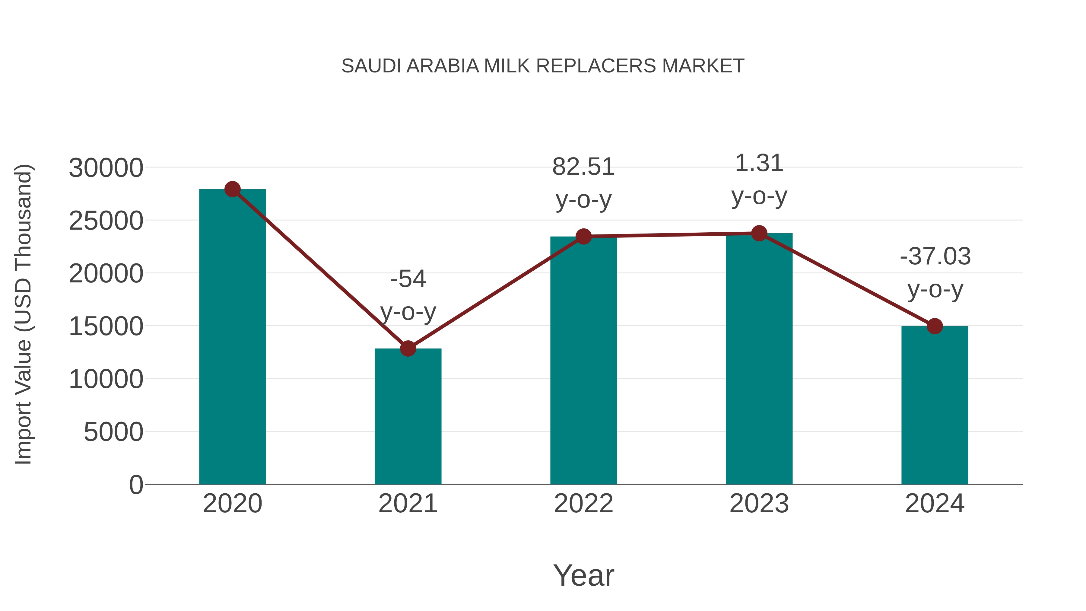 Saudi Arabia Milk Replacers Market: Import Trend Analysis