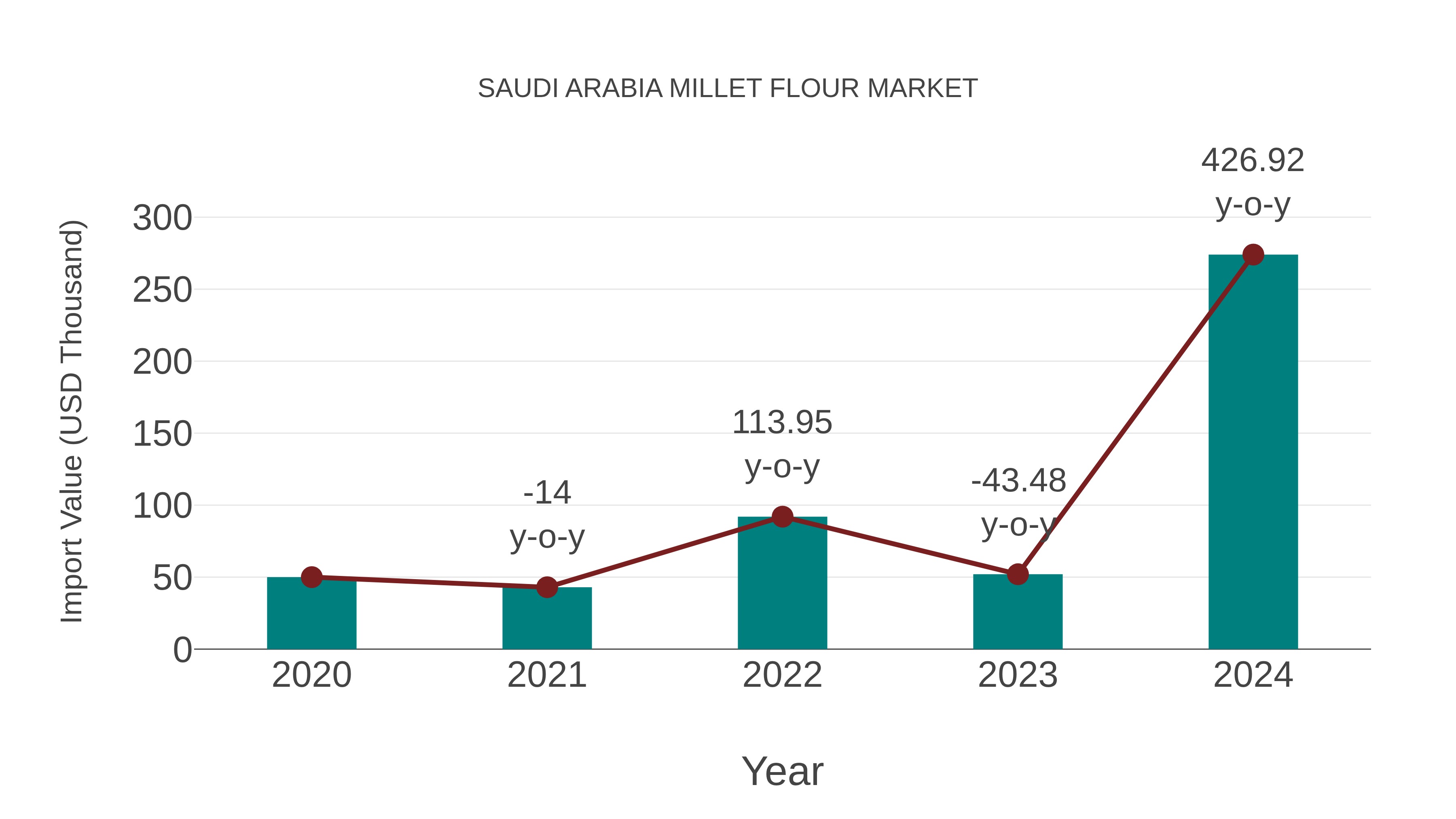  Saudi Arabia Millet Flour Market: Import Trend Analysis