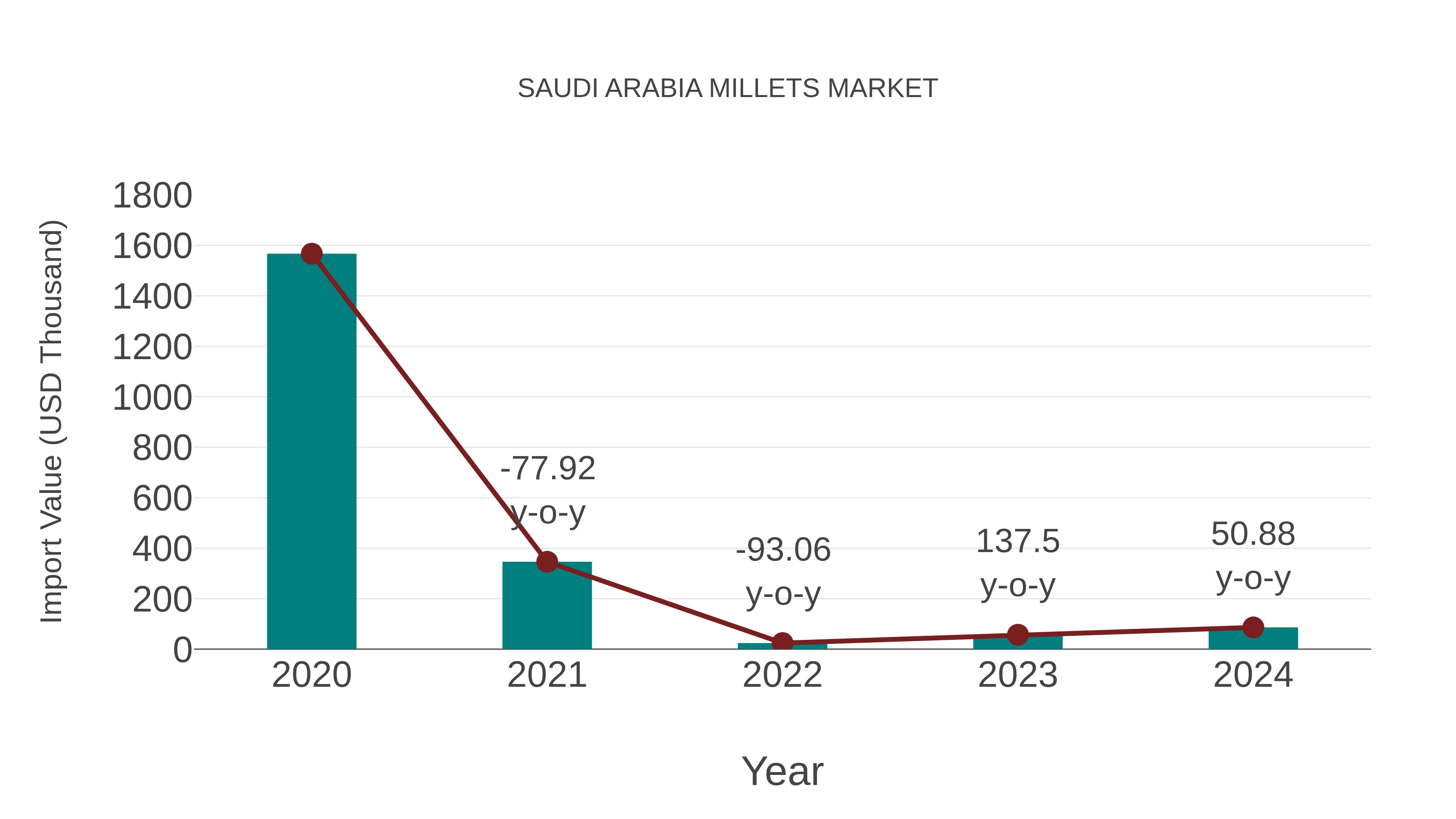  Saudi Arabia Millets Market: Import Trend Analysis