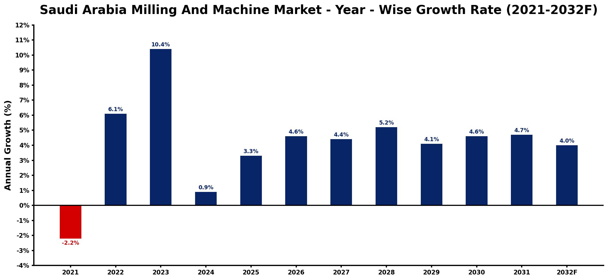 Saudi Arabia Milling And Machine Market Year-wise Growth Rate and Key Drivers