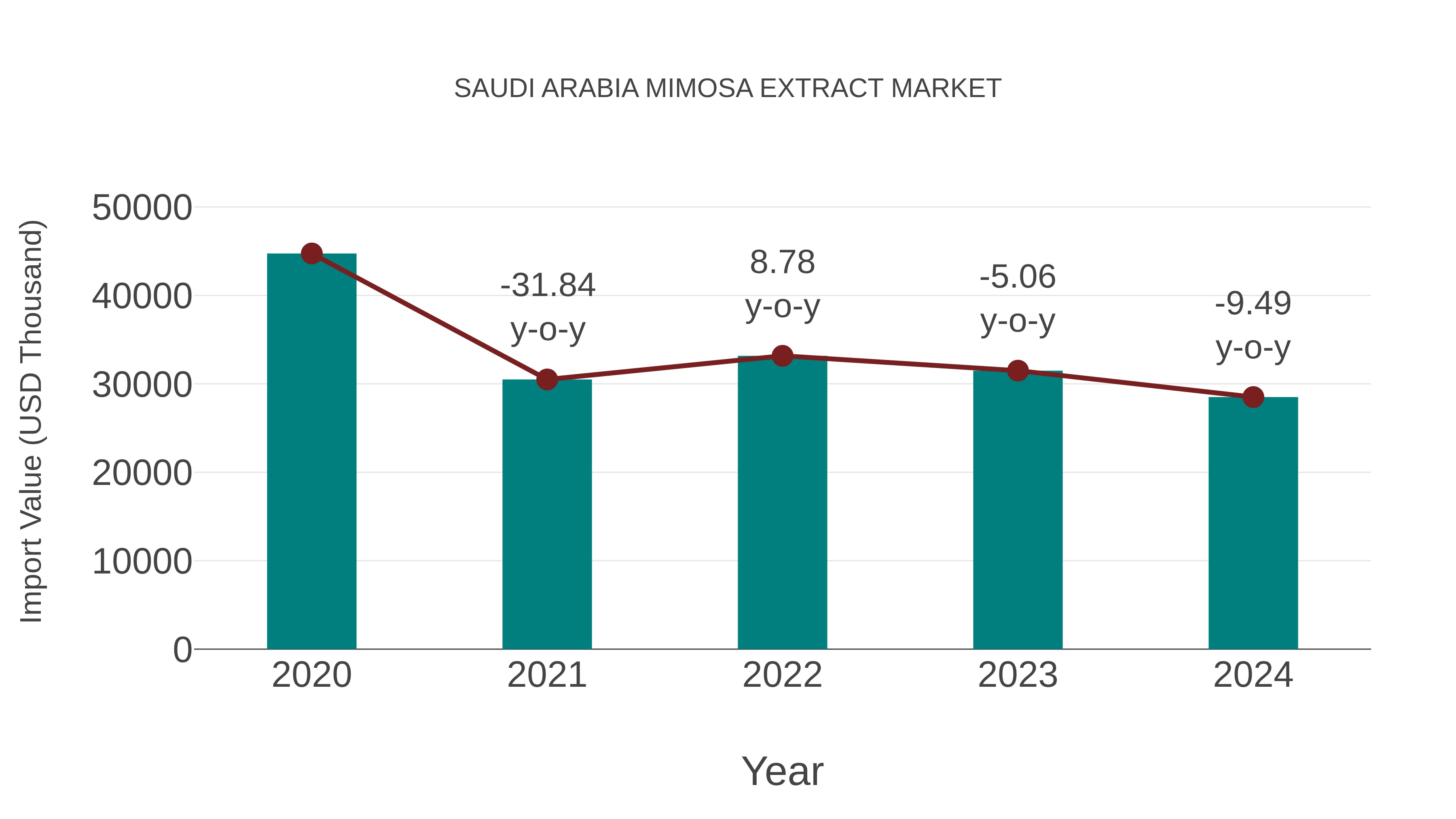  Saudi Arabia Mimosa Extract Market: Import Trend Analysis