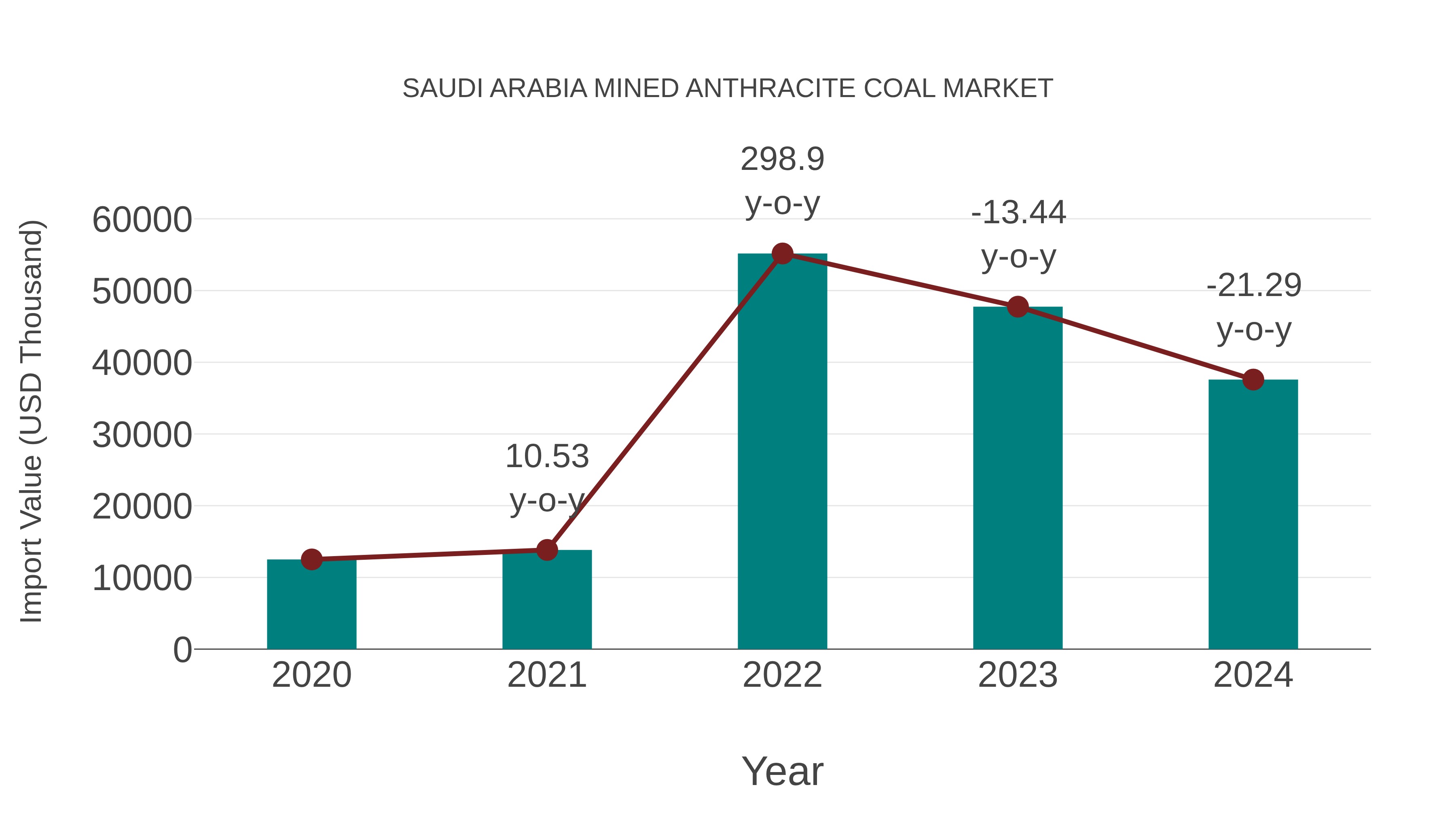  Saudi Arabia Mined Anthracite Coal Market: Import Trend Analysis