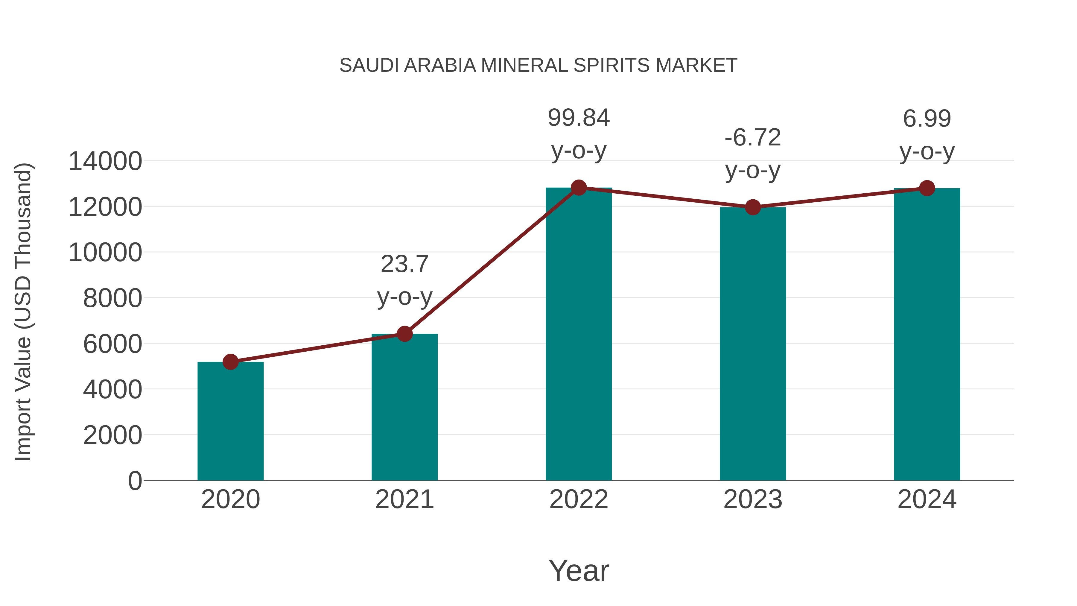  Saudi Arabia Mineral Spirits Market: Import Trend Analysis