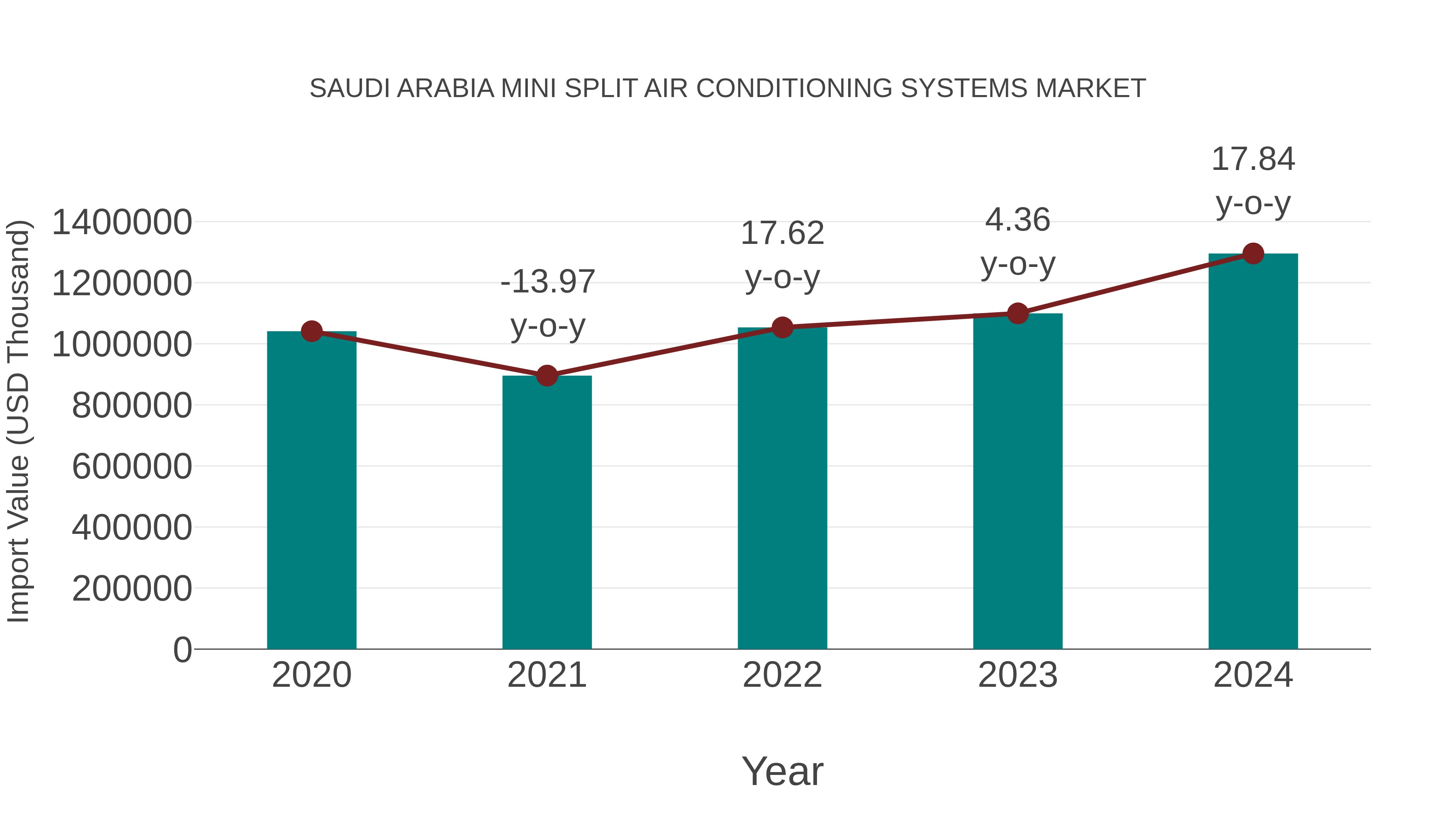 Saudi Arabia Mini Split Air Conditioning Systems Market: Import Trend Analysis