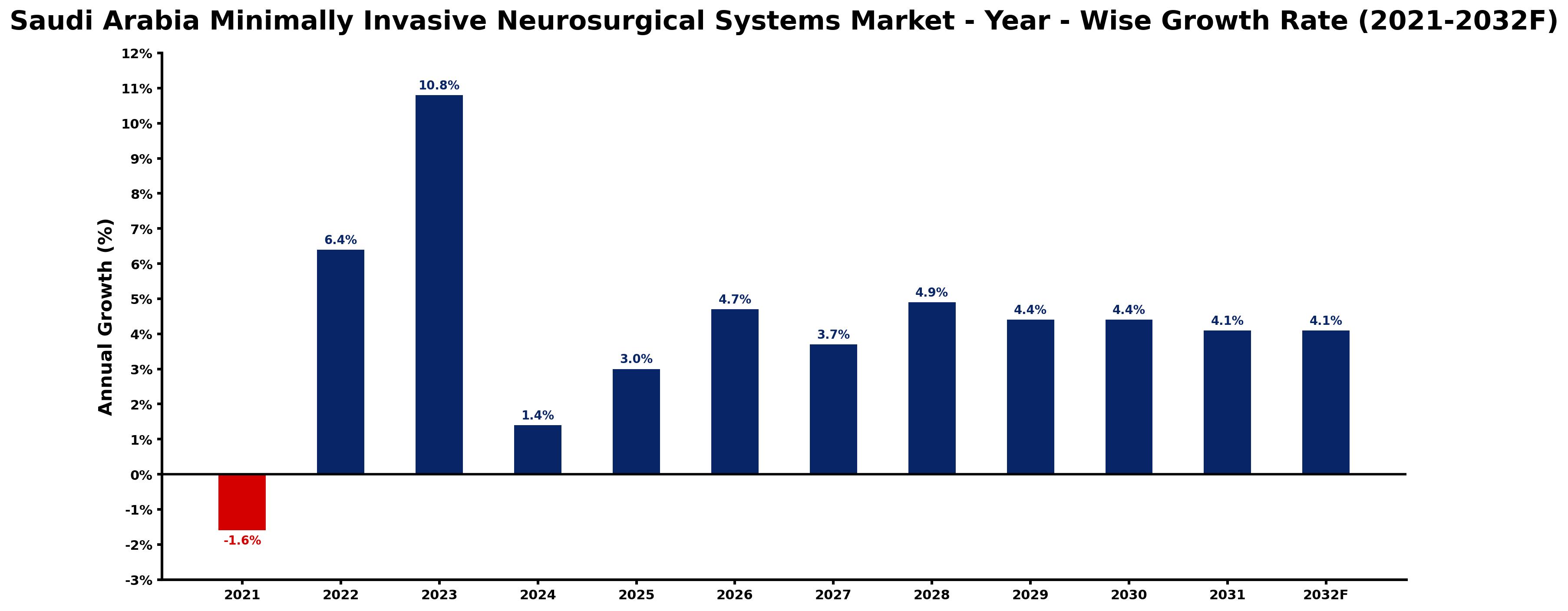 Saudi Arabia Minimally Invasive Neurosurgical Systems Market Year-wise Growth Rate and Key Drivers