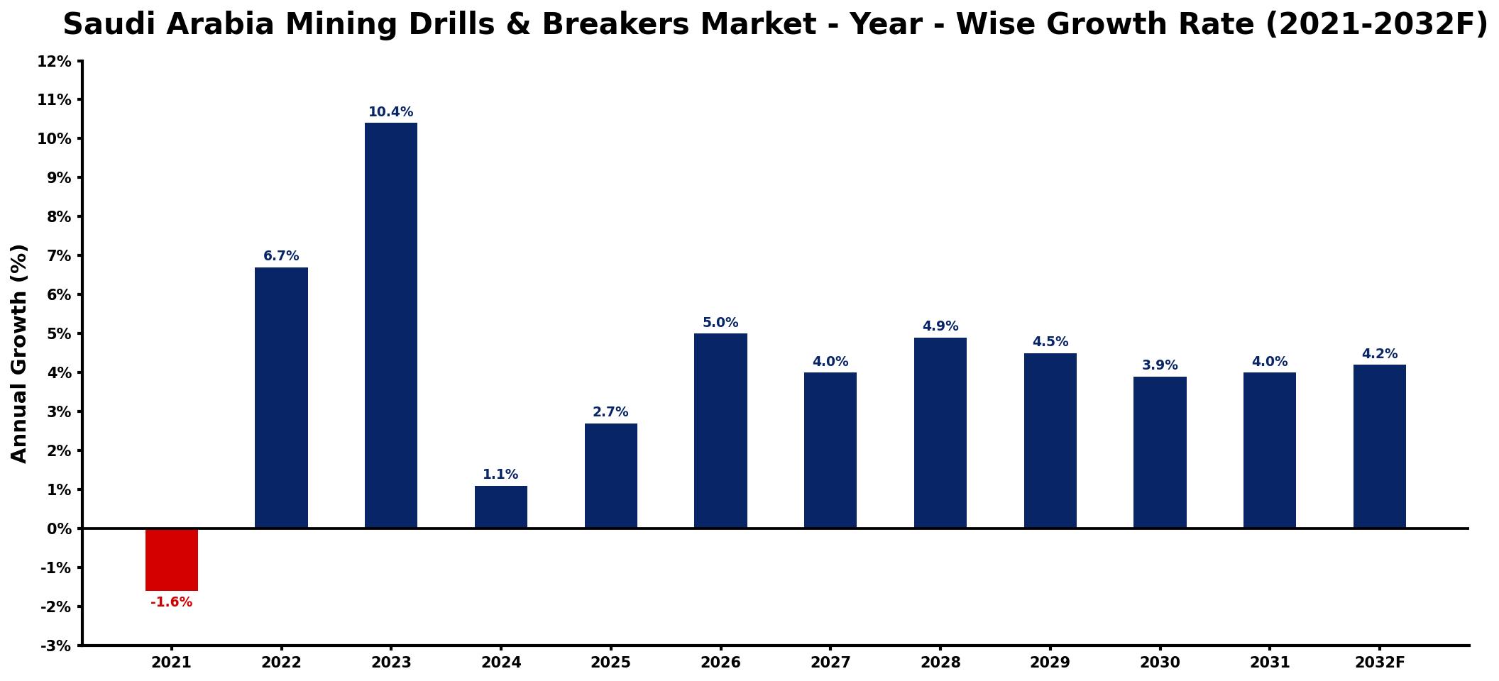 Saudi Arabia Mining Drills & Breakers Market Year-wise Growth Rate and Key Drivers