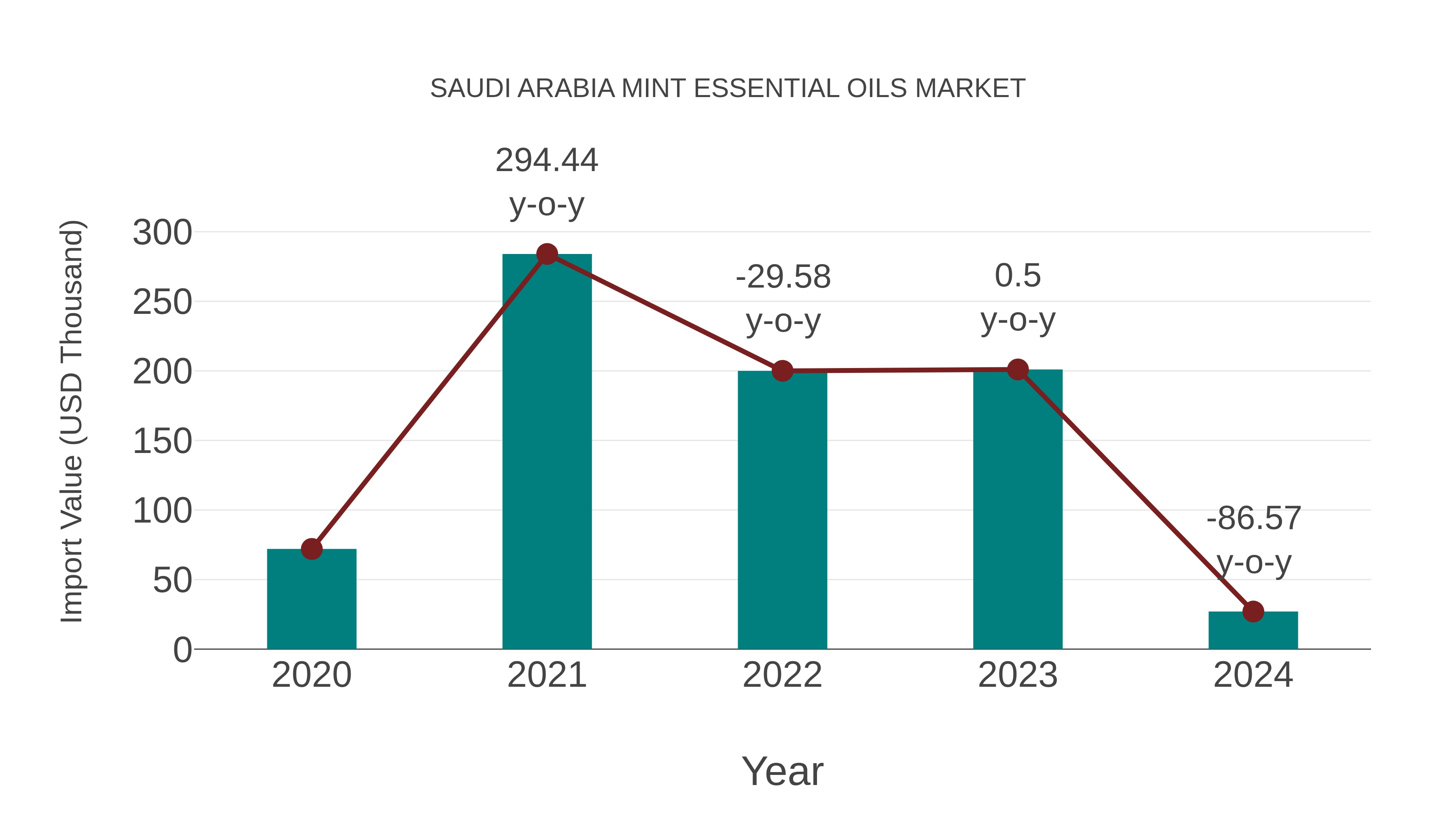  Saudi Arabia Mint Essential Oils Market: Import Trend Analysis