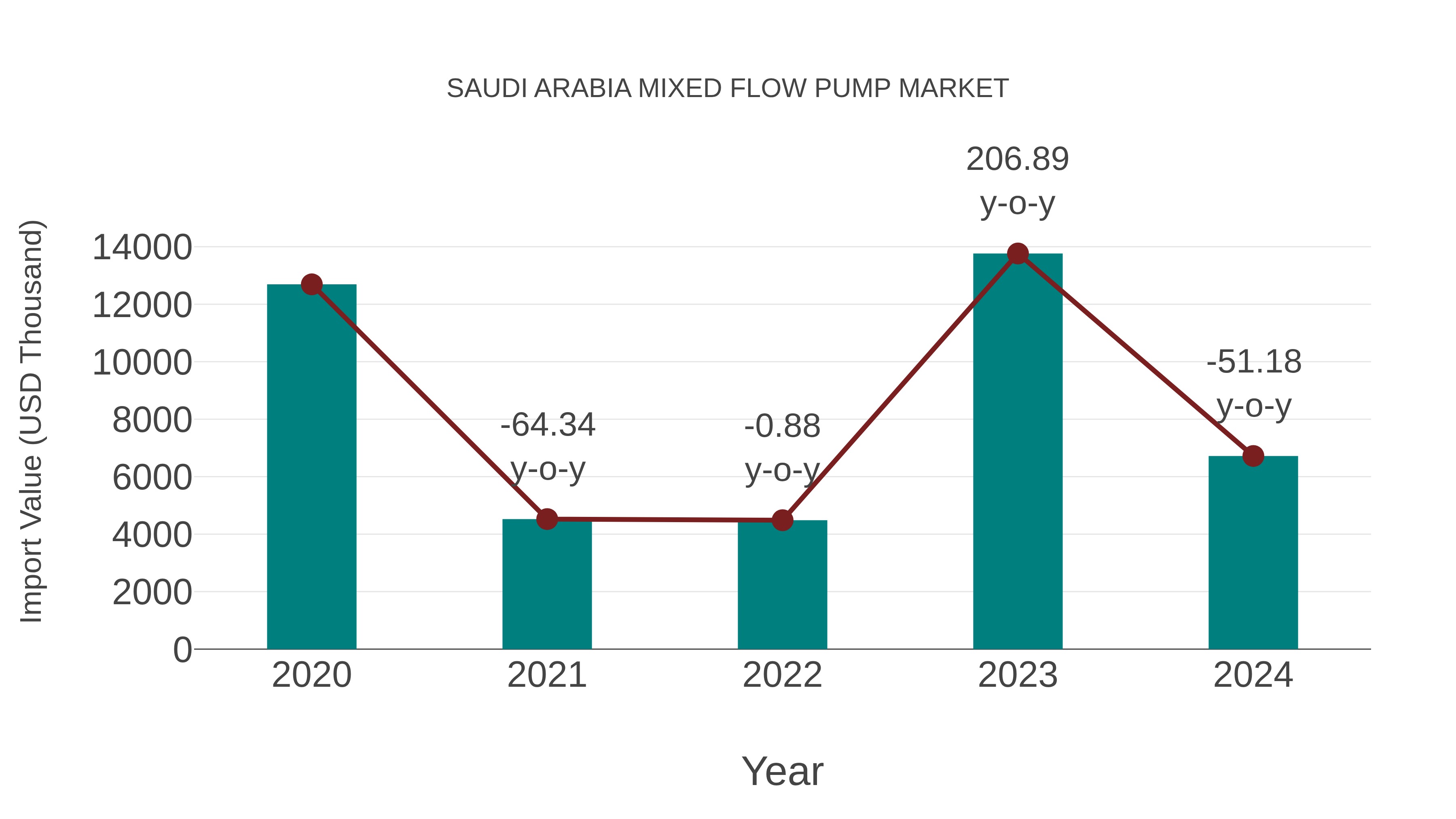 Saudi Arabia Mixed Flow Pump Market: Import Trend Analysis
