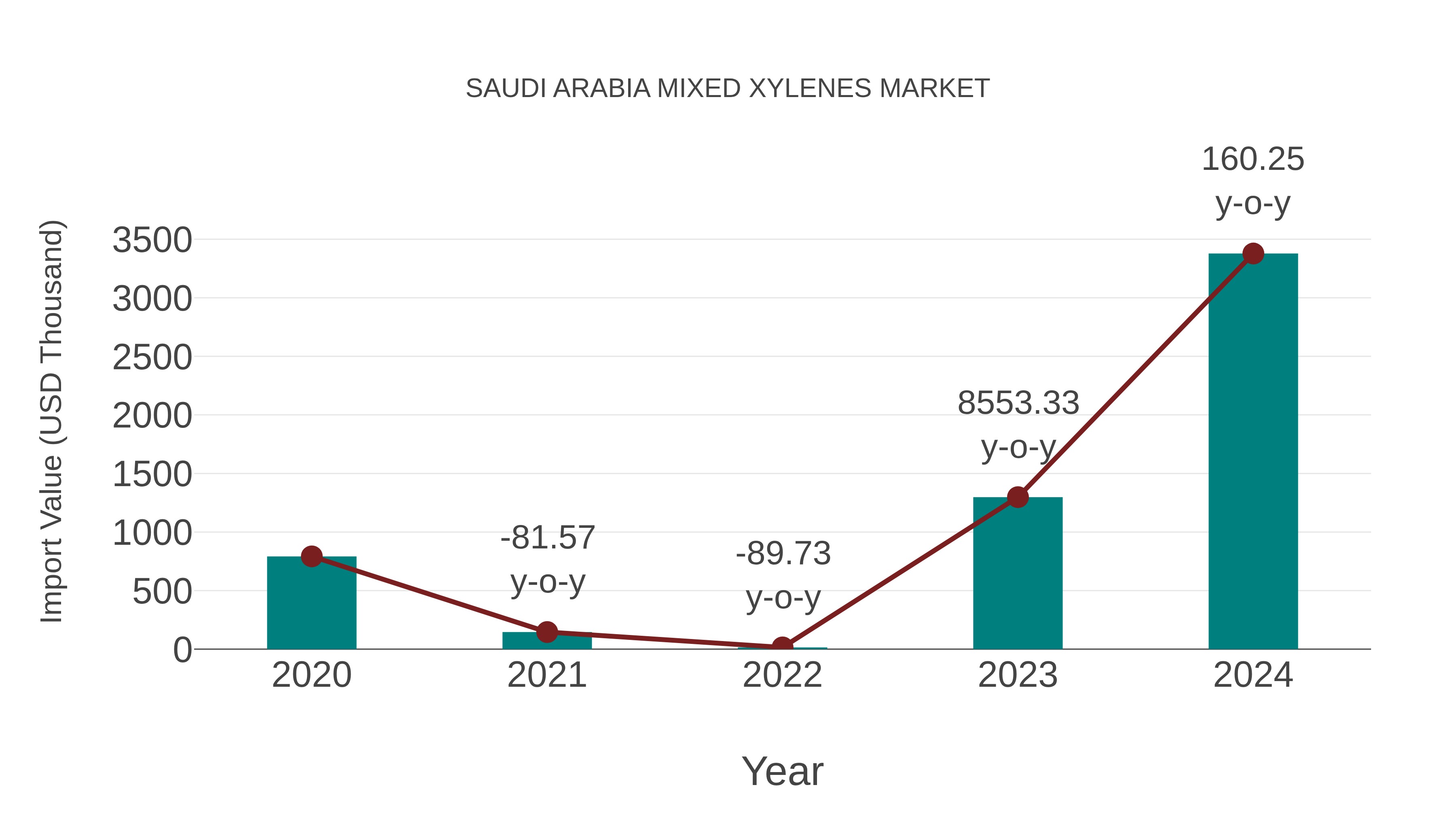  Saudi Arabia Mixed Xylenes Market: Import Trend Analysis