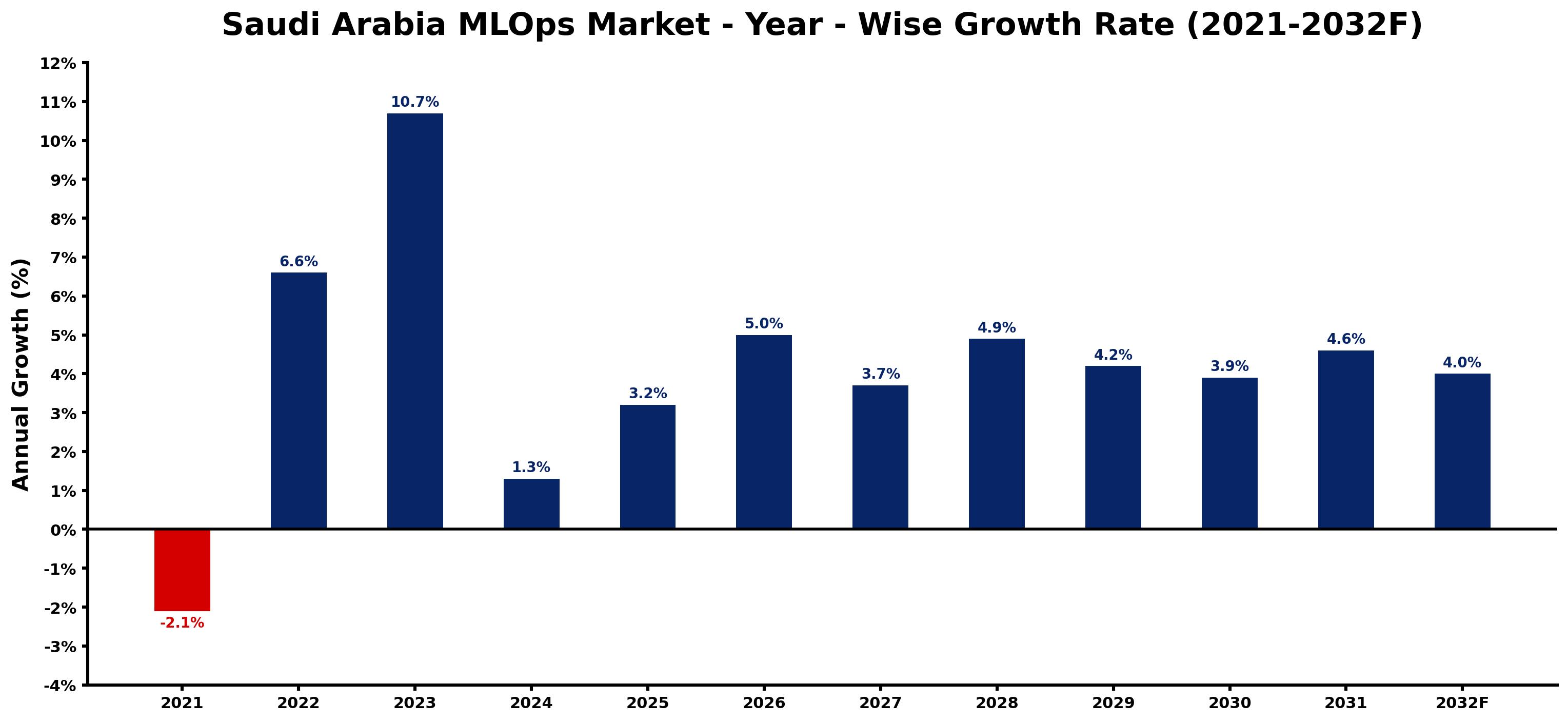 Saudi Arabia MLOps Market Year-wise Growth Rate and Key Drivers
