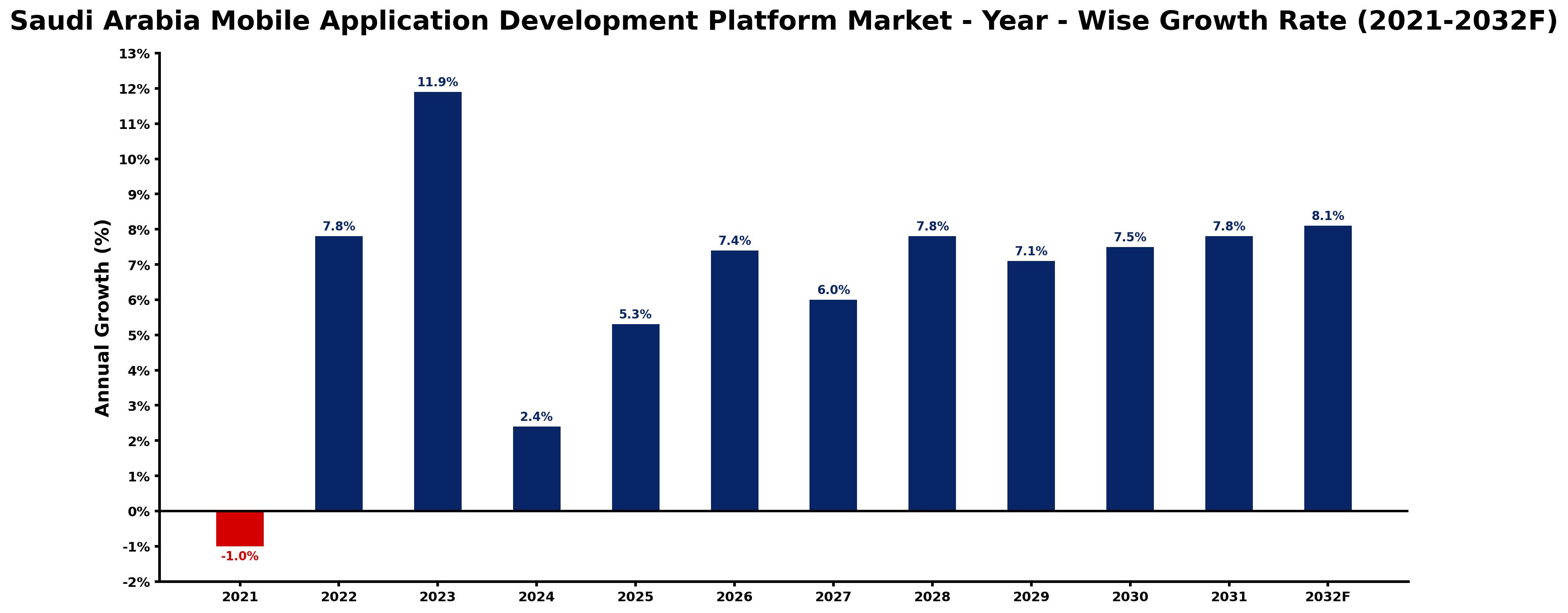 Saudi Arabia Mobile Application Development Platform Market Year-wise Growth Rate and Key Drivers