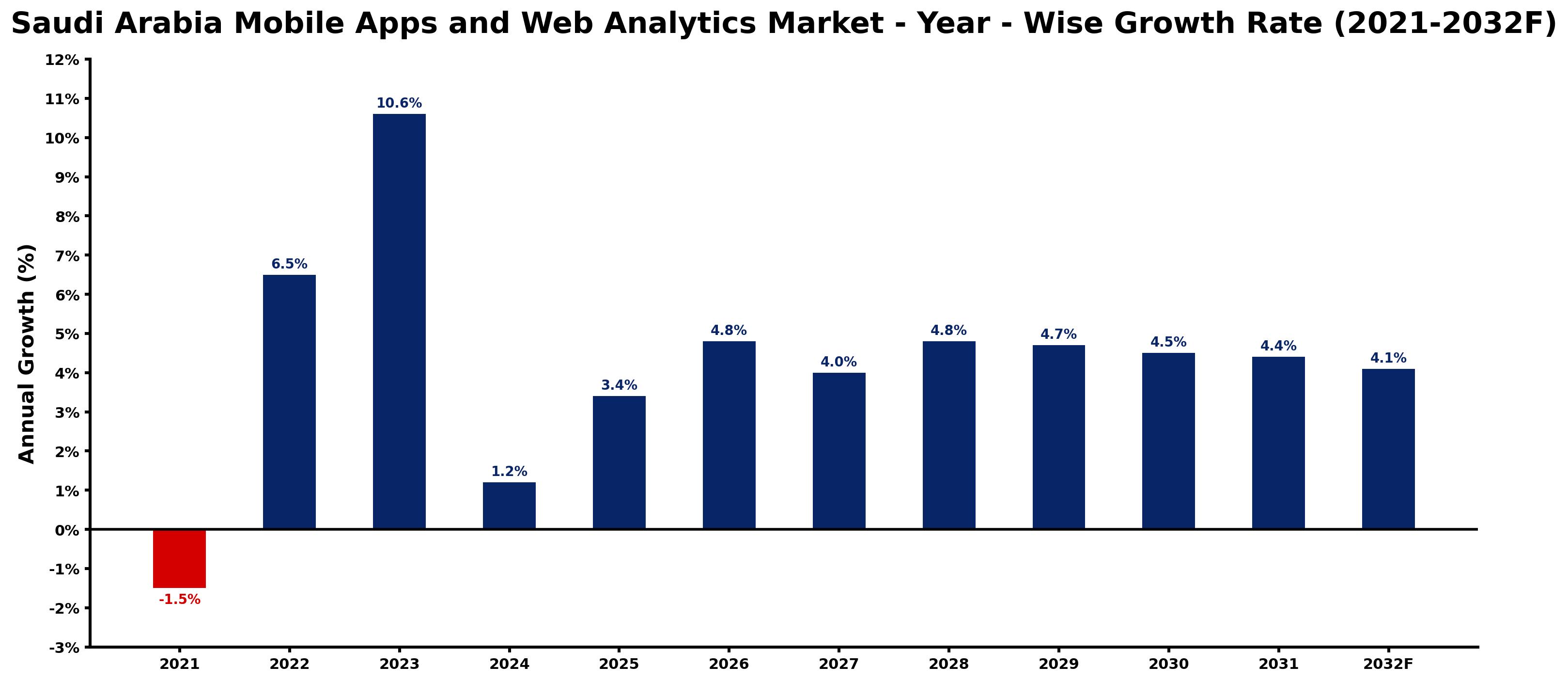 Saudi Arabia Mobile Apps and Web Analytics Market Year-wise Growth Rate and Key Drivers