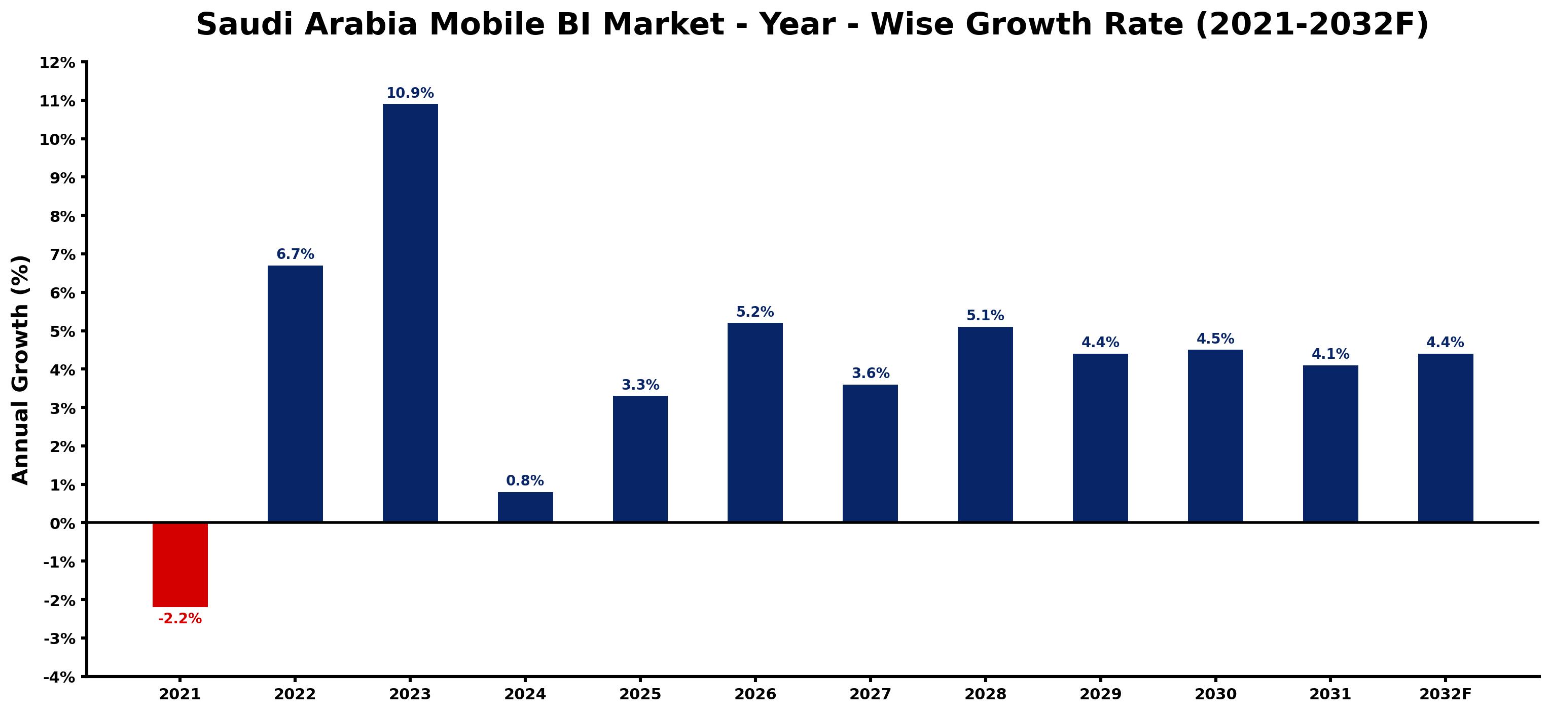 Saudi Arabia Mobile BI Market Year-wise Growth Rate and Key Drivers