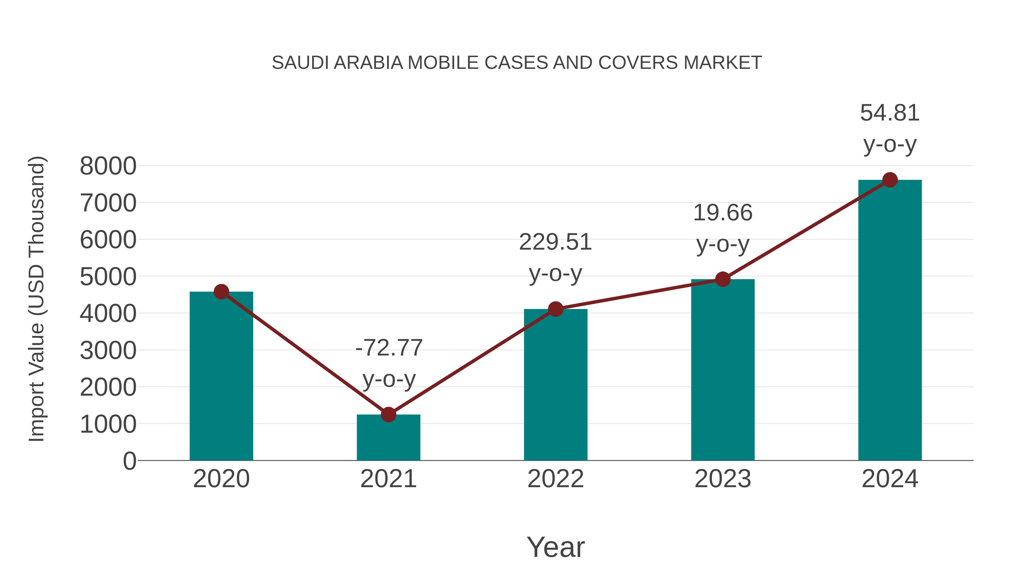  Saudi Arabia Mobile Cases and Covers Market: Import Trend Analysis