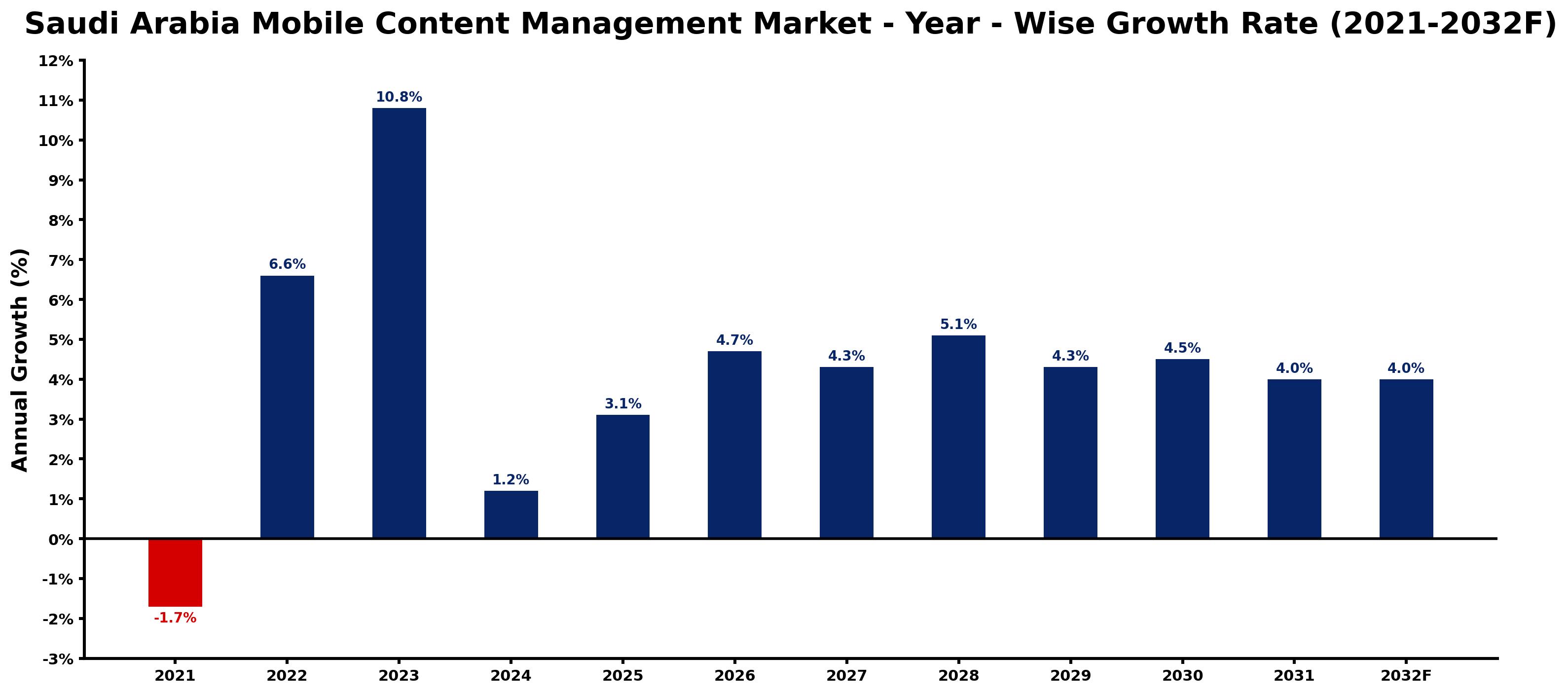 Saudi Arabia Mobile Content Management Market Year-wise Growth Rate and Key Drivers