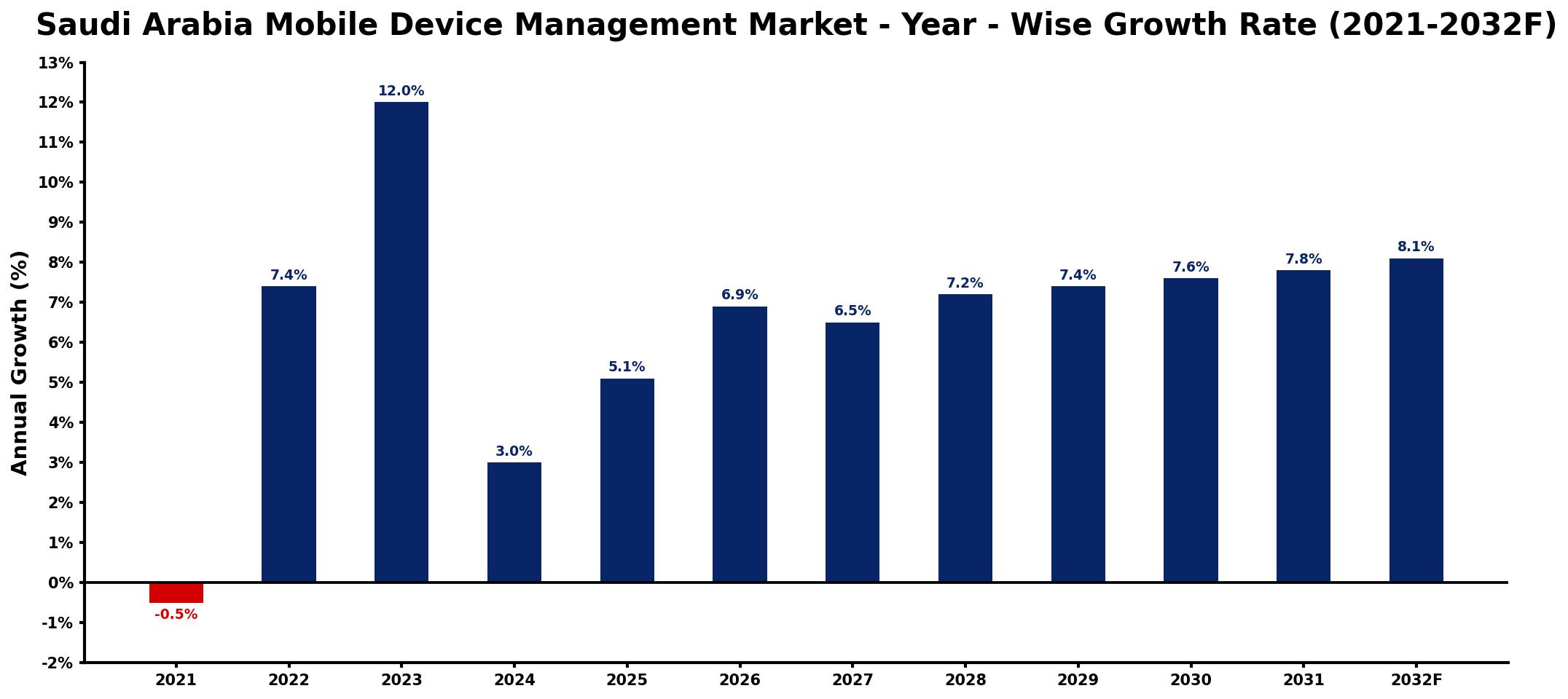 Saudi Arabia Mobile Device Management Market Year-wise Growth Rate and Key Drivers