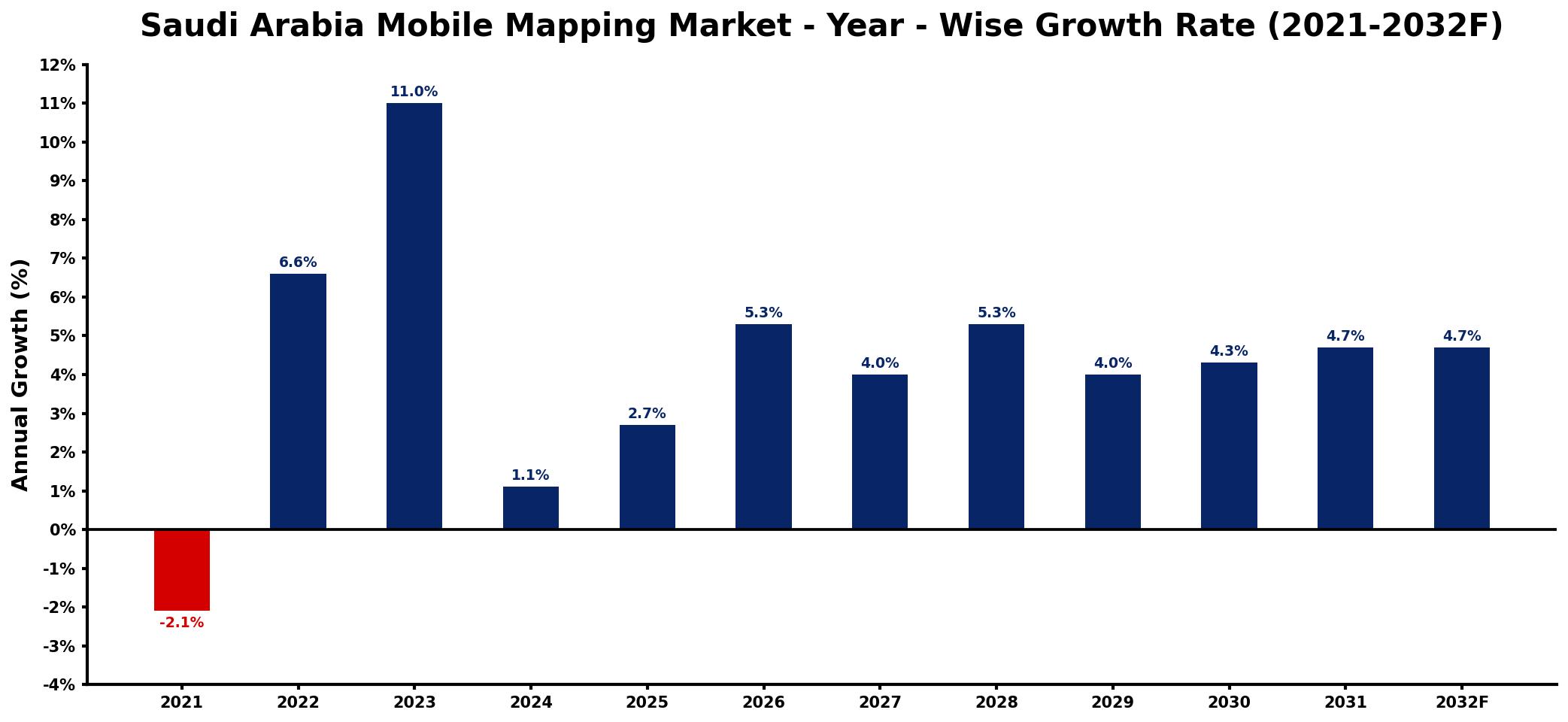 Saudi Arabia Mobile Mapping Market Year-wise Growth Rate and Key Drivers