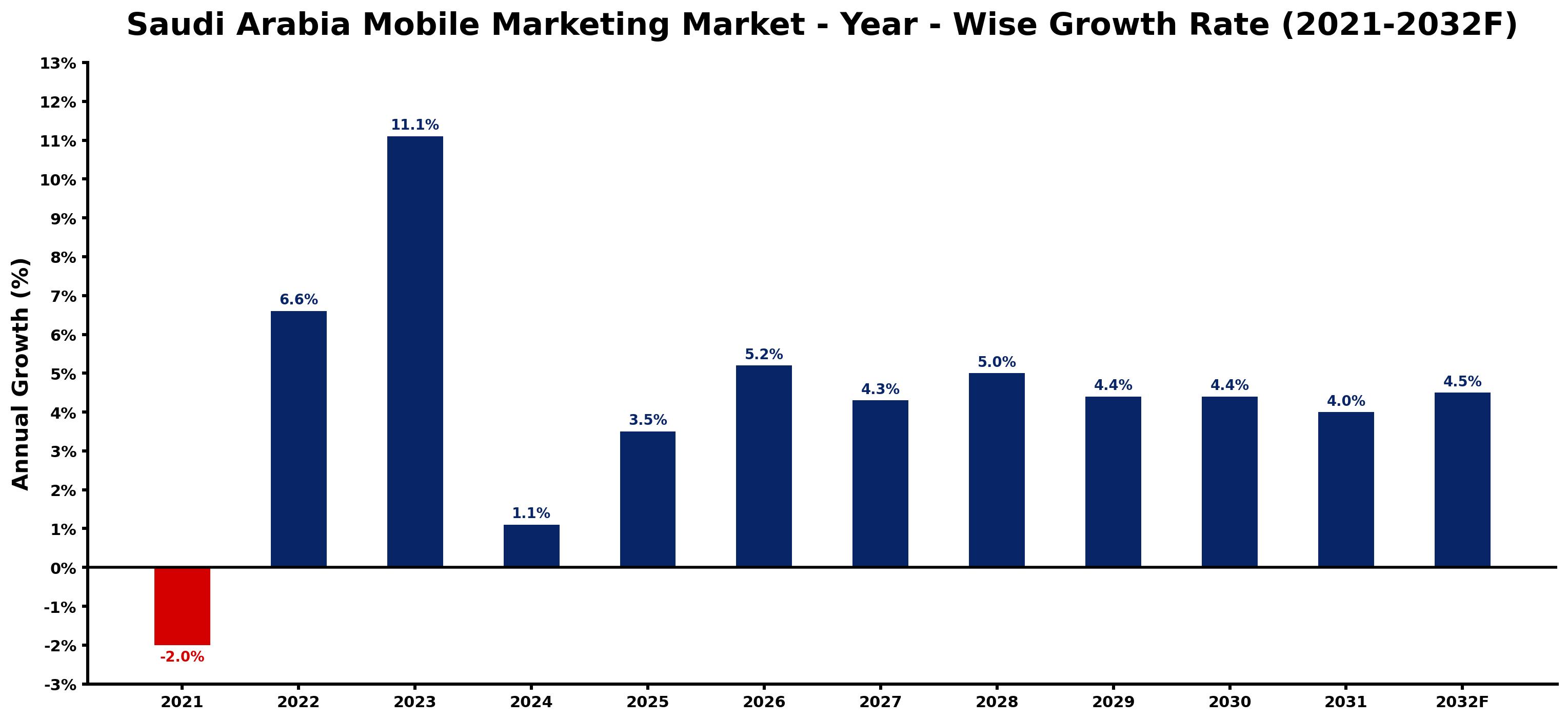 Saudi Arabia Mobile Marketing Market Year-wise Growth Rate and Key Drivers