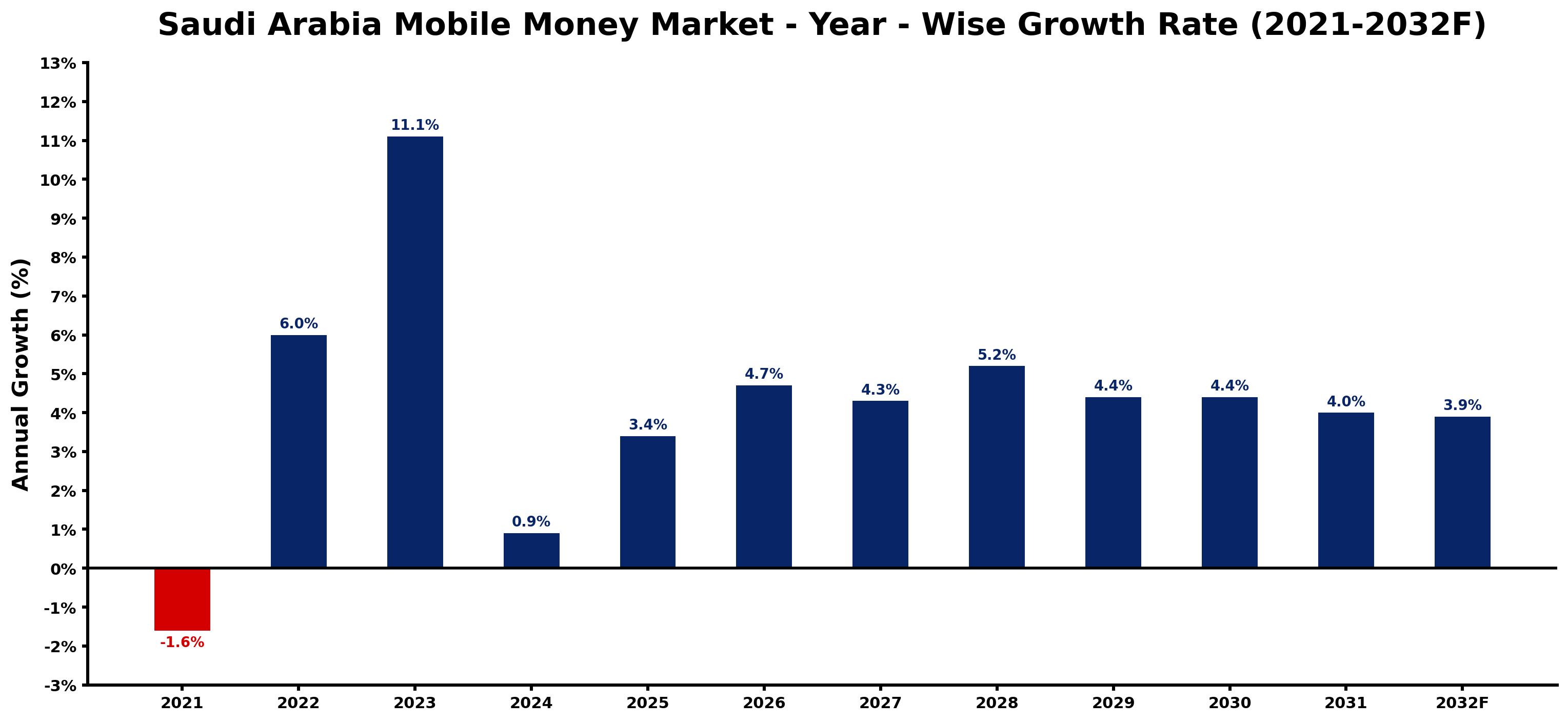 Saudi Arabia Mobile Money Market Year-wise Growth Rate and Key Drivers
