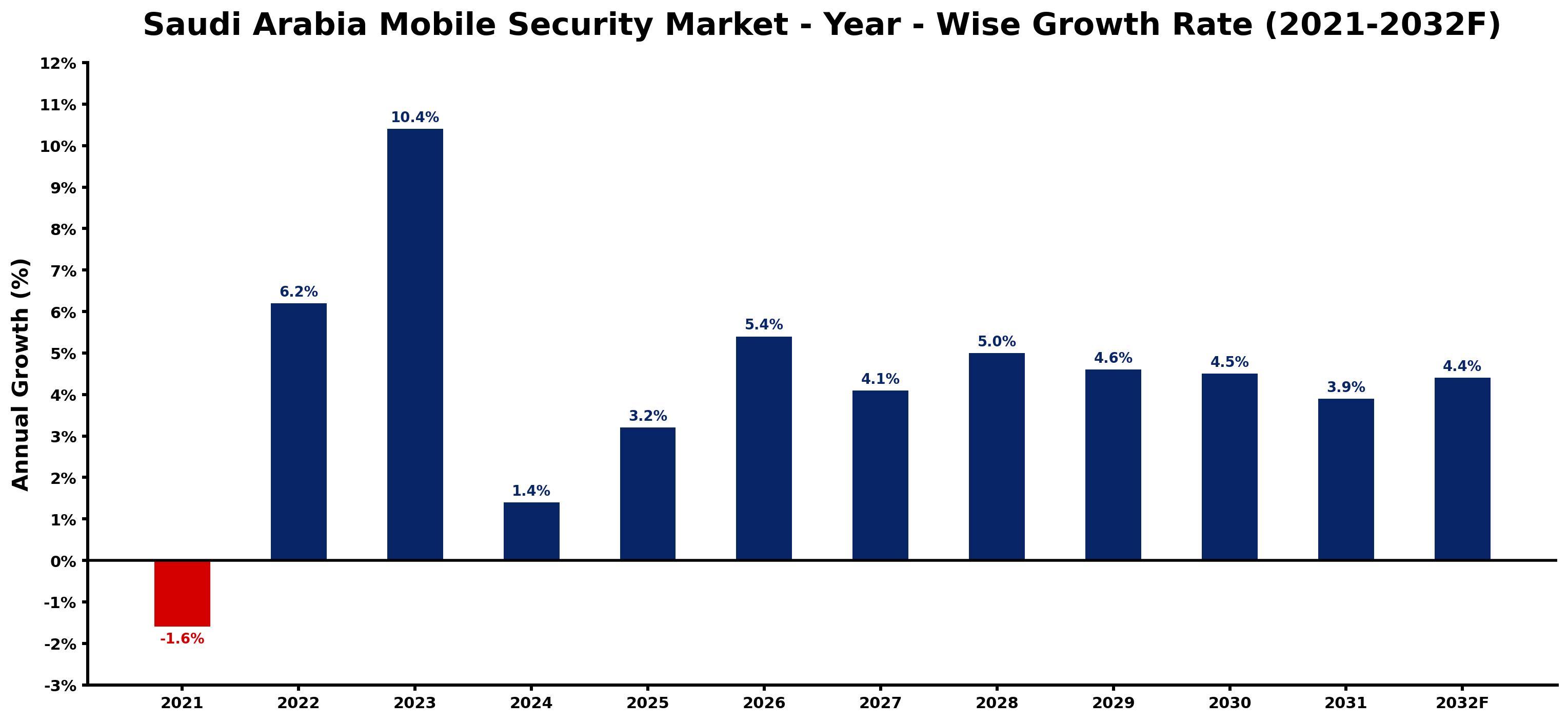 Saudi Arabia Mobile Security Market Year-wise Growth Rate and Key Drivers