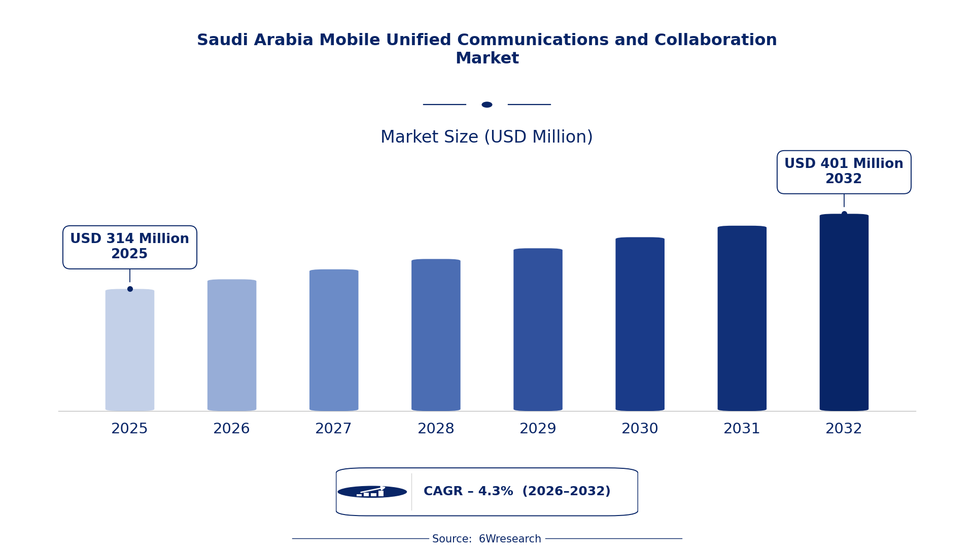 Saudi Arabia Mobile Unified Communications and Collaboration Market Size & Growth Rate (2026-2032)