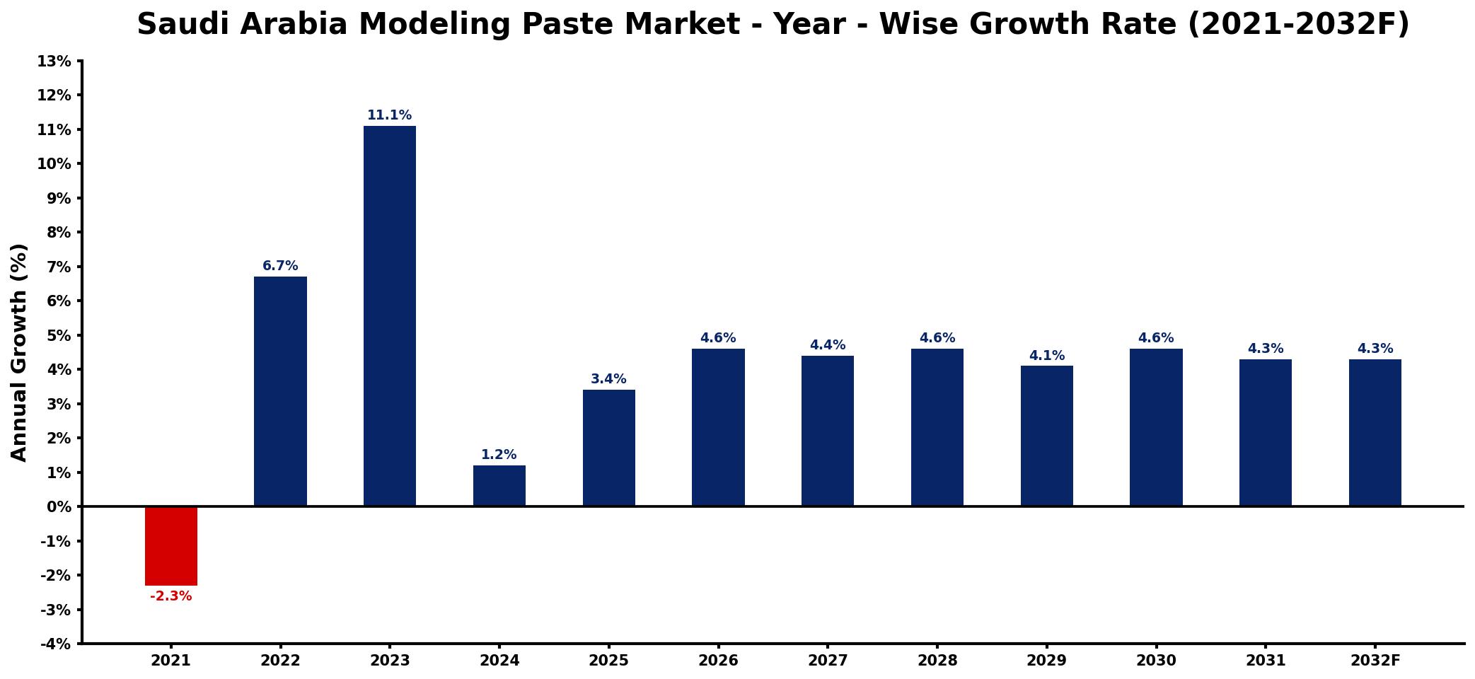 Saudi Arabia Modeling Paste Market Year-wise Growth Rate and Key Drivers