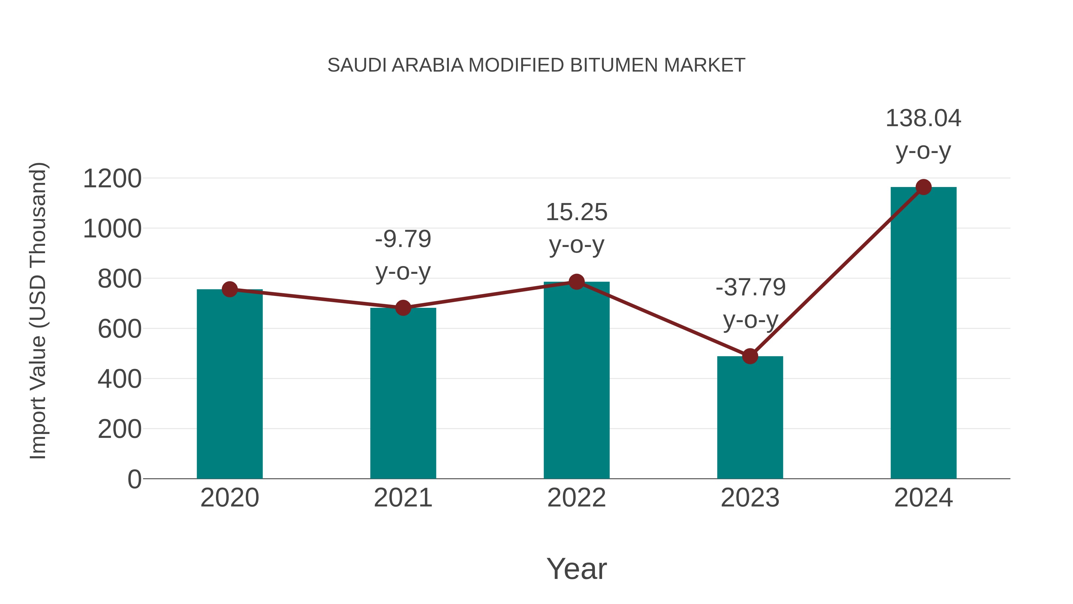  Saudi Arabia Modified Bitumen Market: Import Trend Analysis