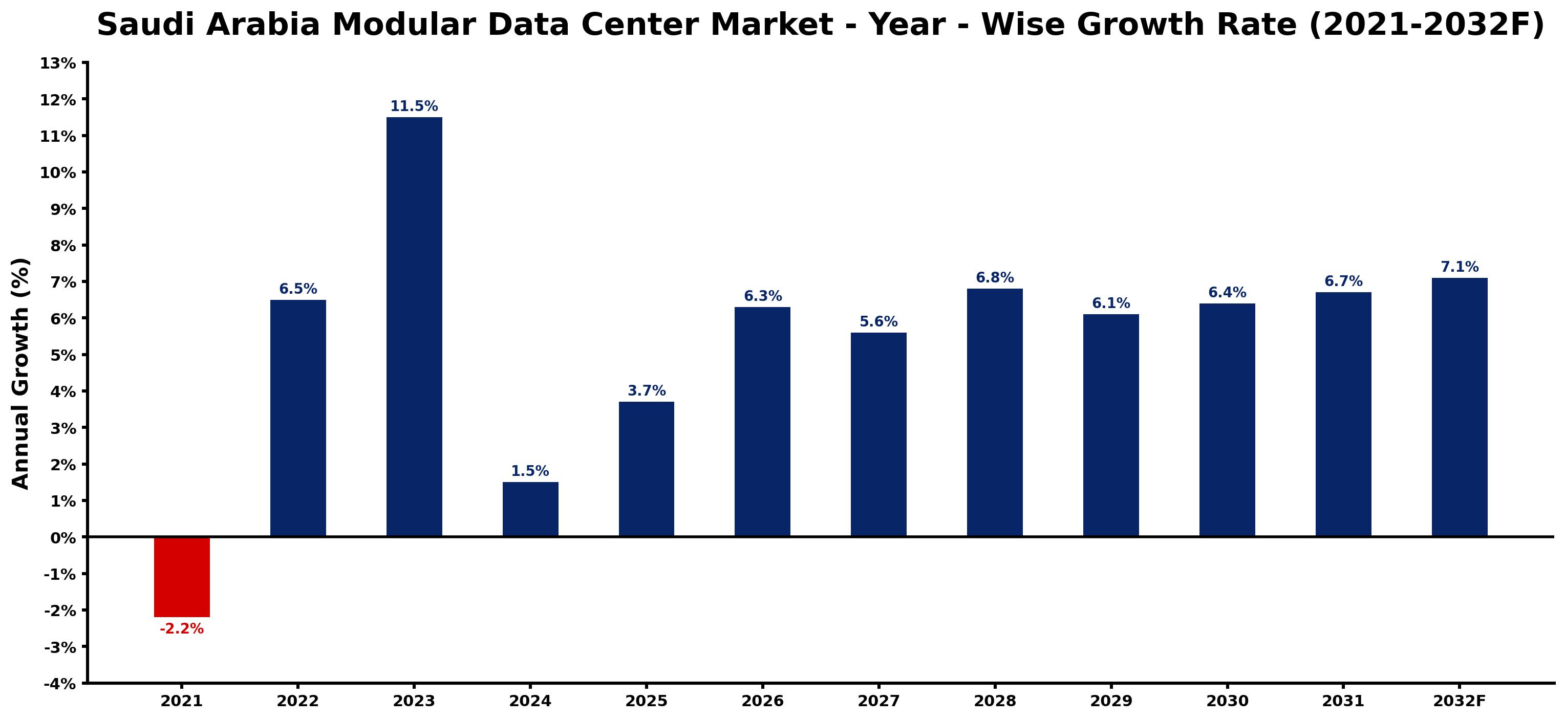 Saudi Arabia Modular Data Center Market Year-wise Growth Rate and Key Drivers